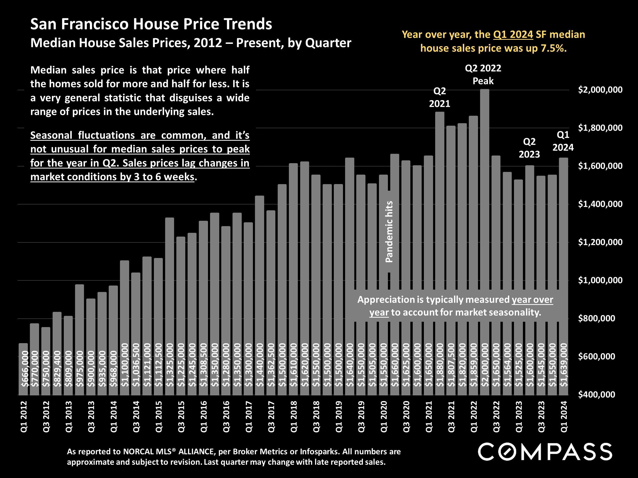 San Francisco House Price Trends.Median House Sales Prices, 2012 - Present, by Quarter