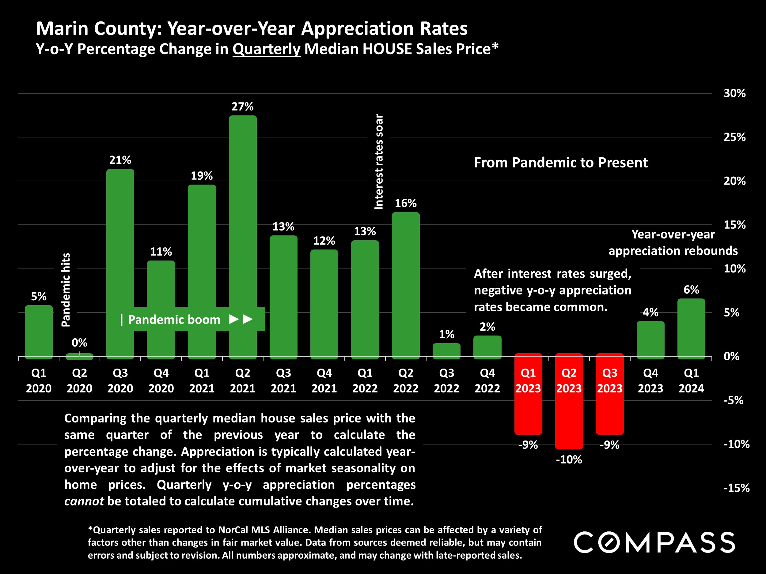 Marin County: Year-over-Year Appreciation Rates Y-o-Y Percentage Change in Quarterly Median HOUSE Sales Price*