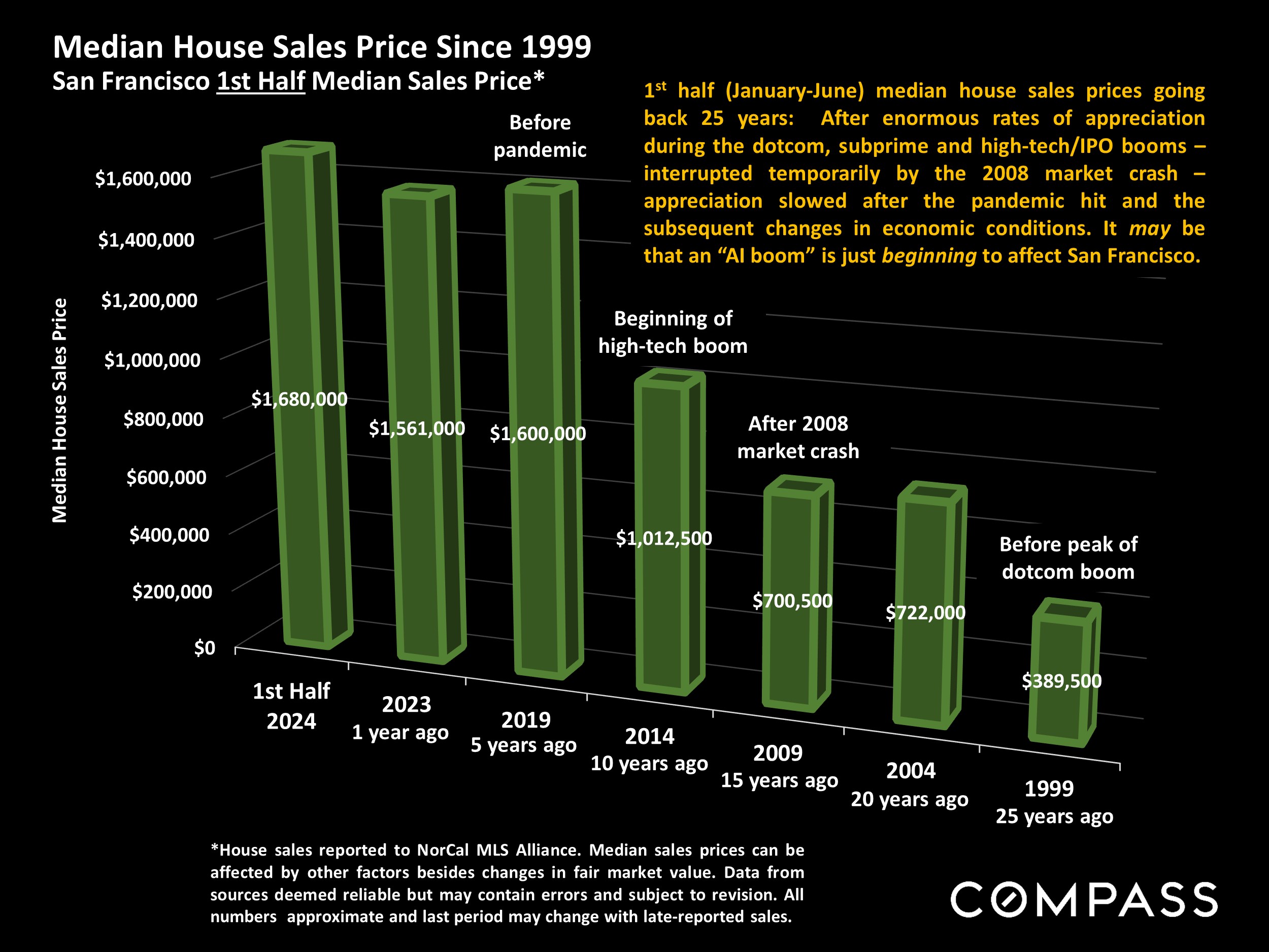 Median House Sales Price Since 1999 San Francisco 1st Half Median Sales Price*