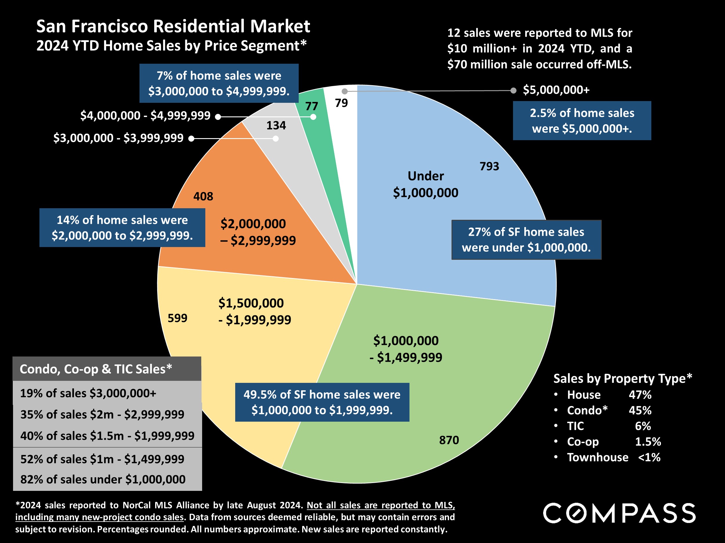 San Francisco Residential Market 2024 YTD Home Sales by Price Segment*