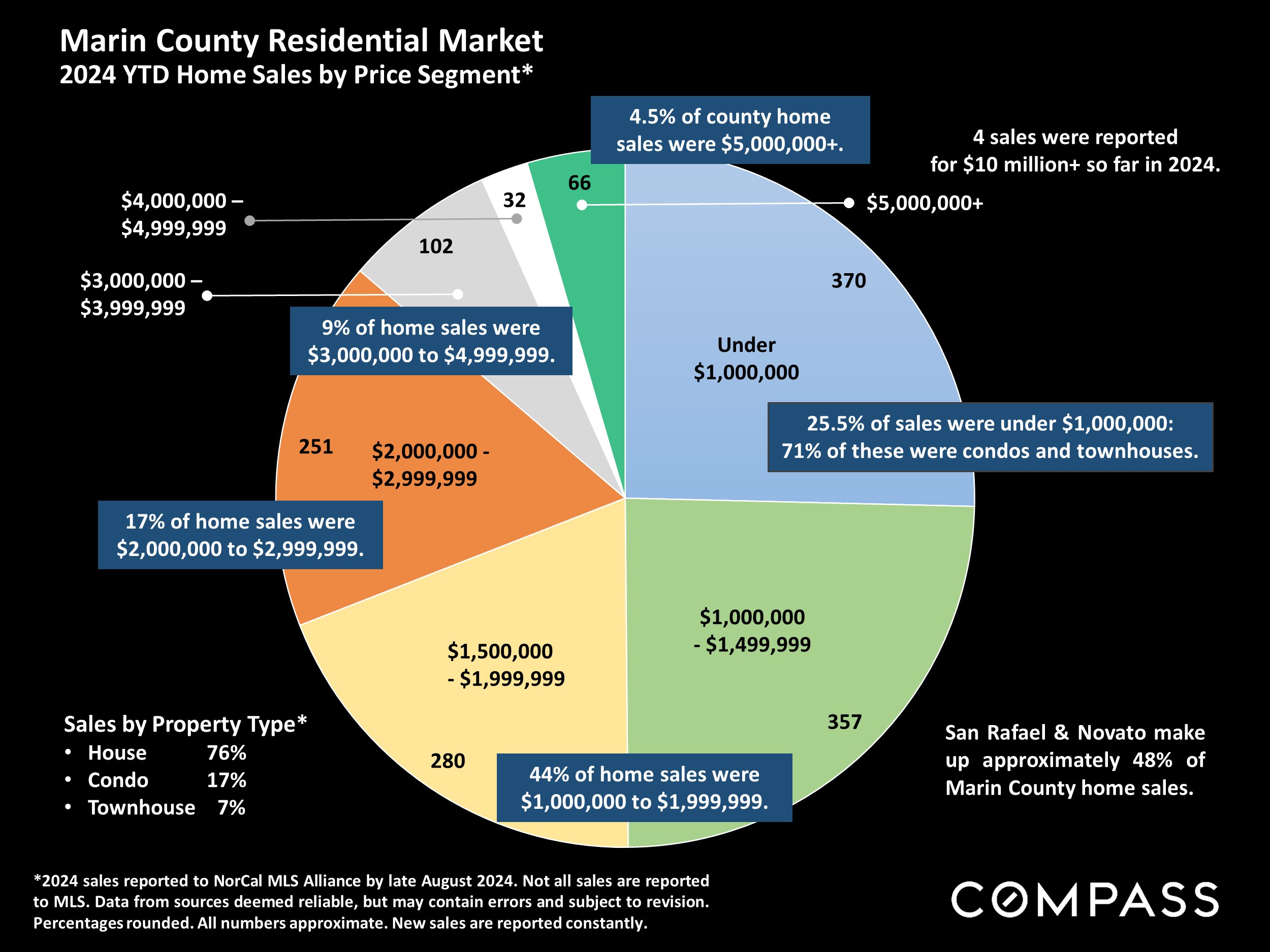 Marin County Residential Market 2024 YTD Home Sales by Price Segment*