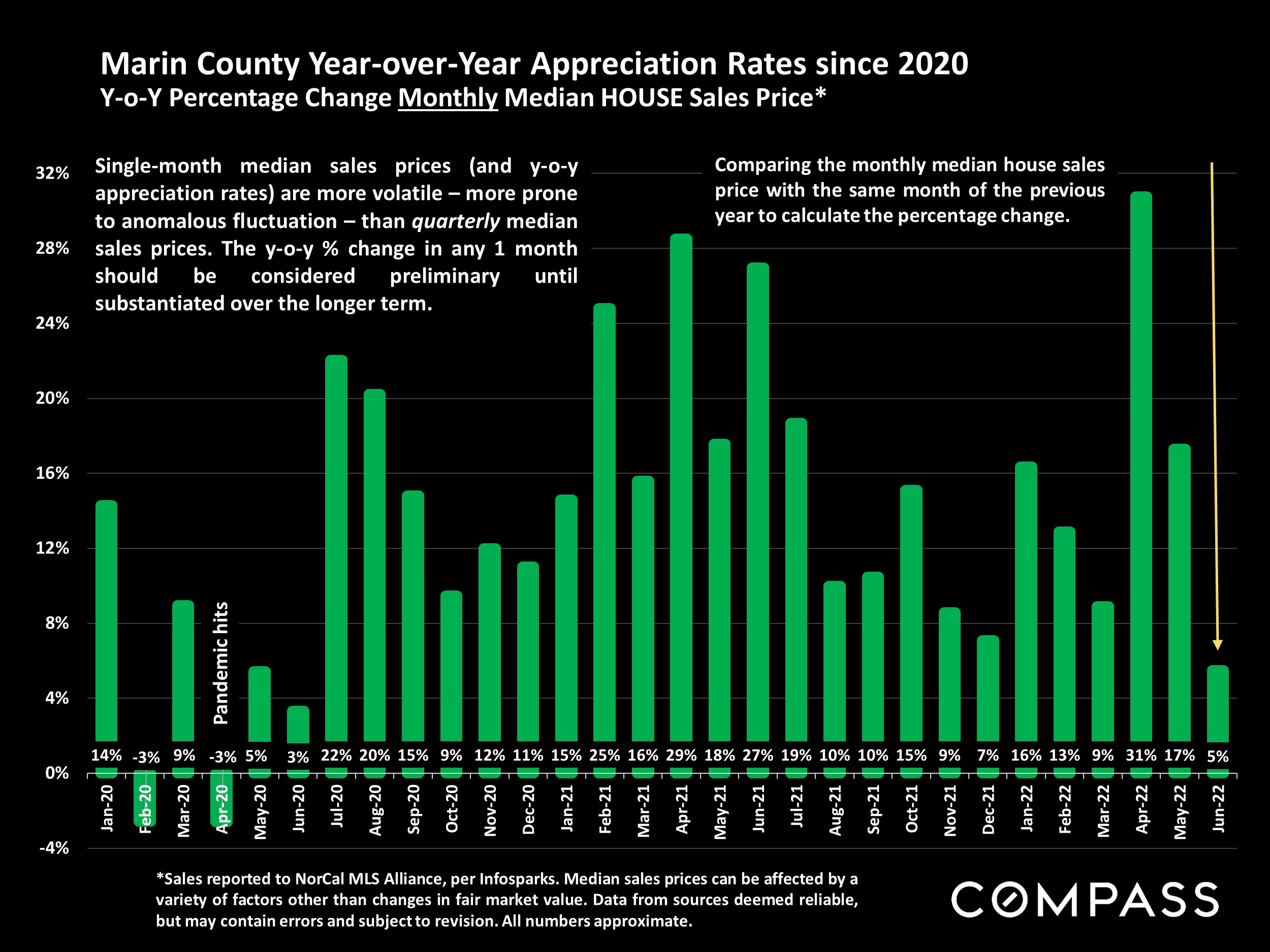 Slide showing Marin County Year-over-Year Appreciation Rates since 2020