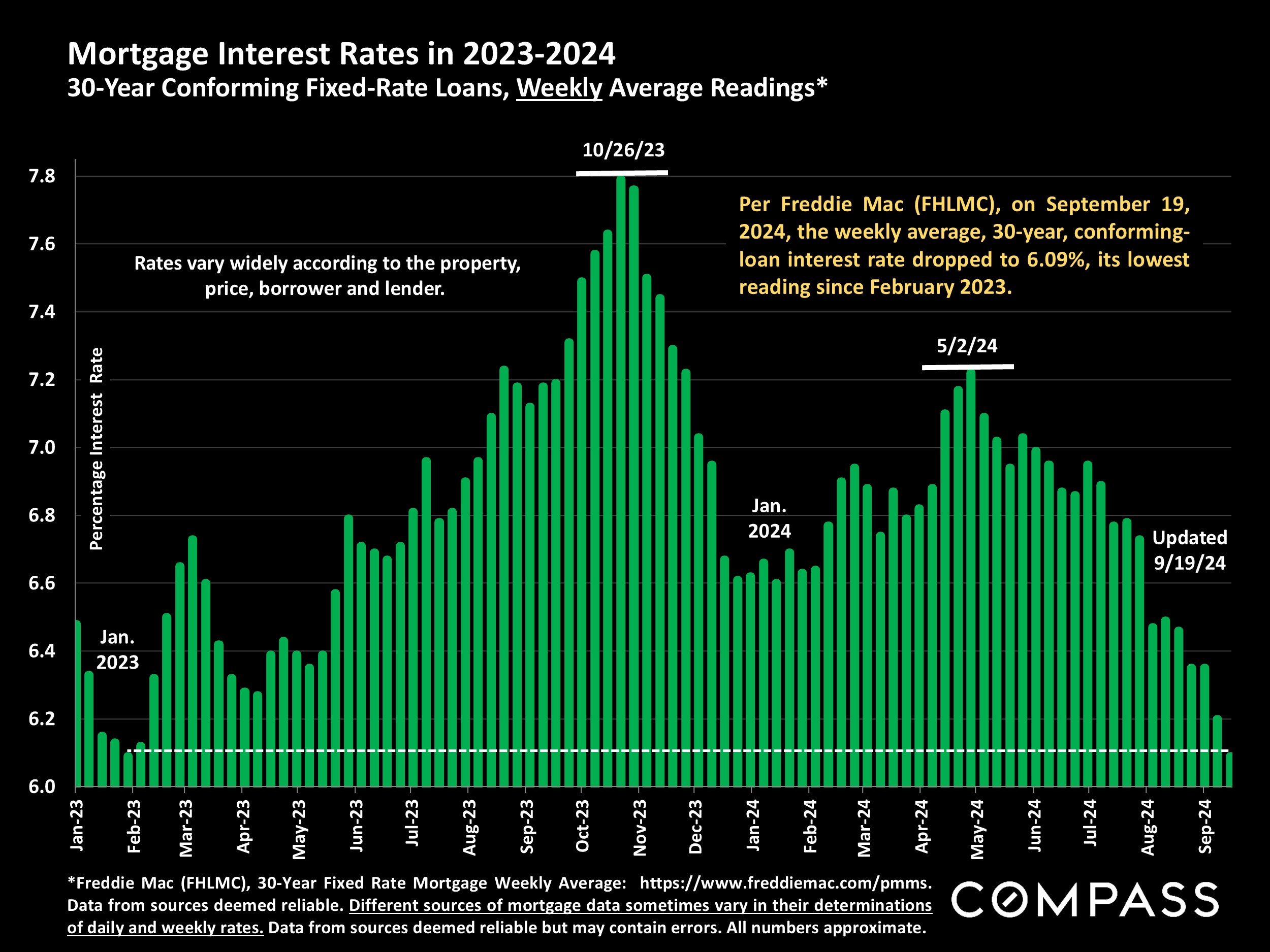 Mortgage Interest Rates in 2023-2024 30-Year Conforming Fixed-Rate Loans, Weekly Average Readings*