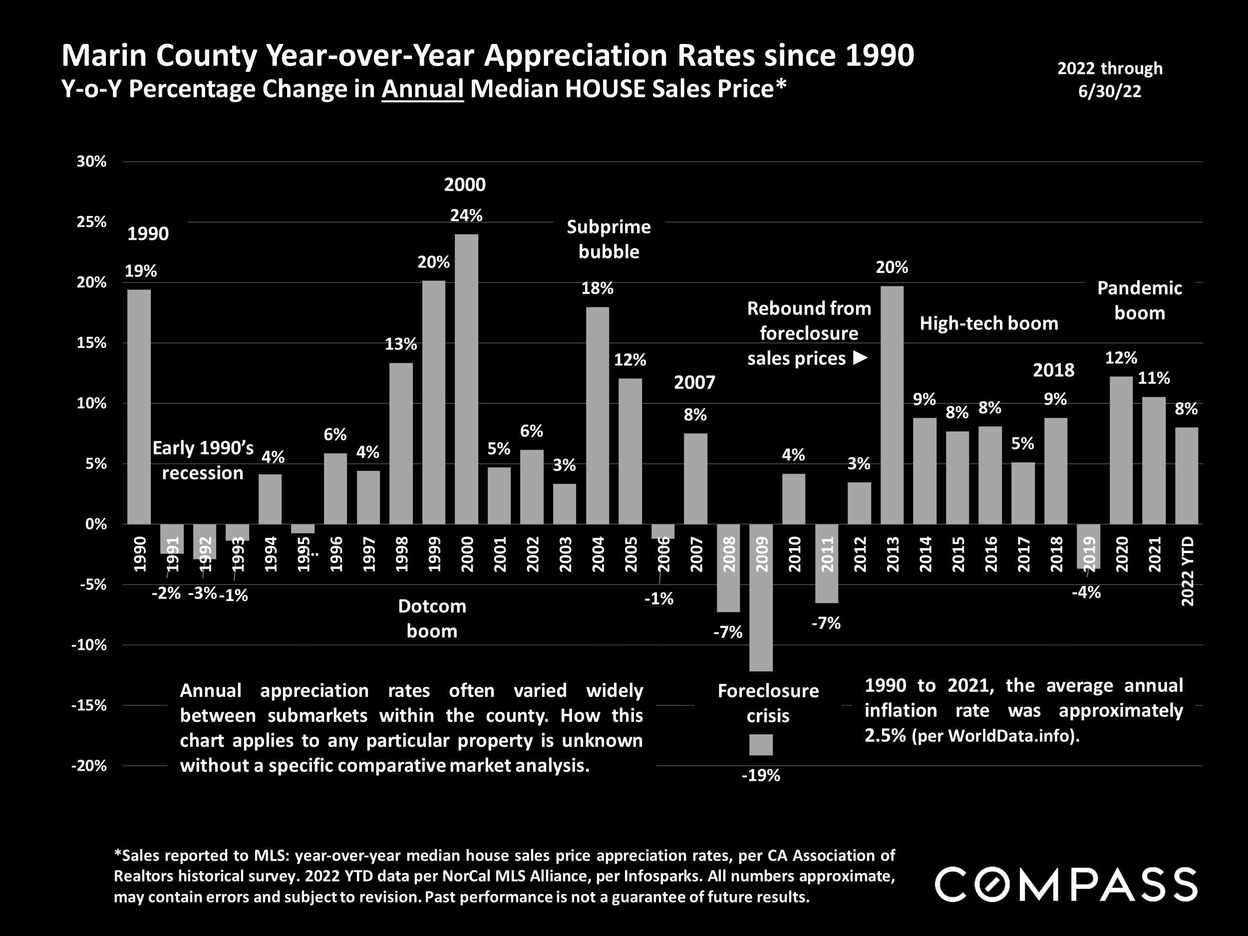 Marin County Year-over-Year Appreciation Rates since 1990