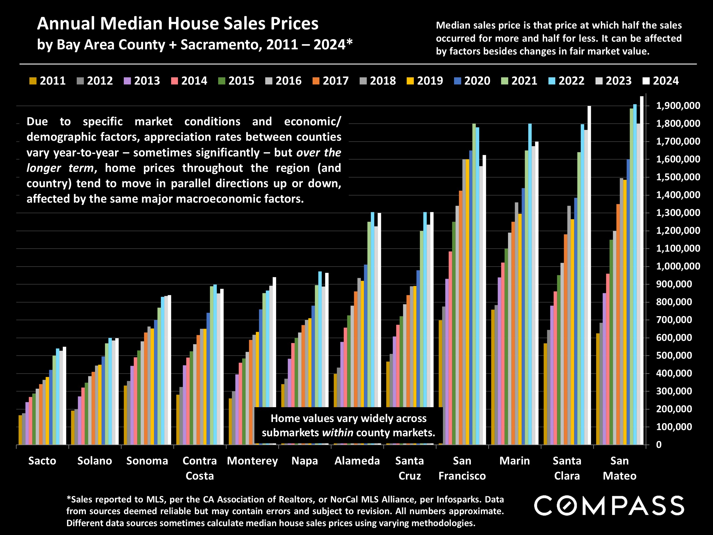 Annual Median House Sales Prices by Bay Area County + Sacramento, 2011 - 2024*