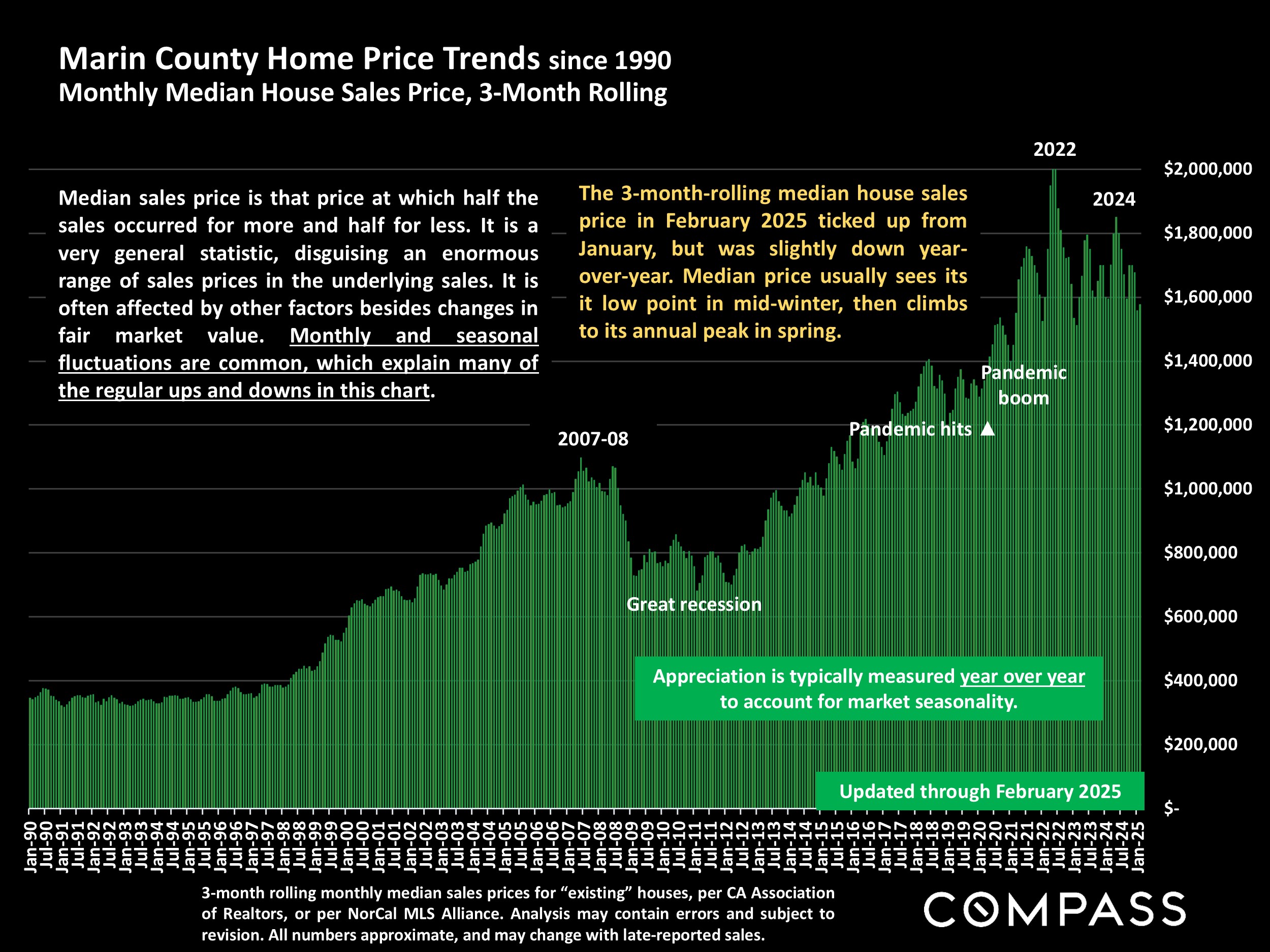 Marin County Home Price Trends since 1990 Monthly Median House Sales Price, 3-Month Rolling