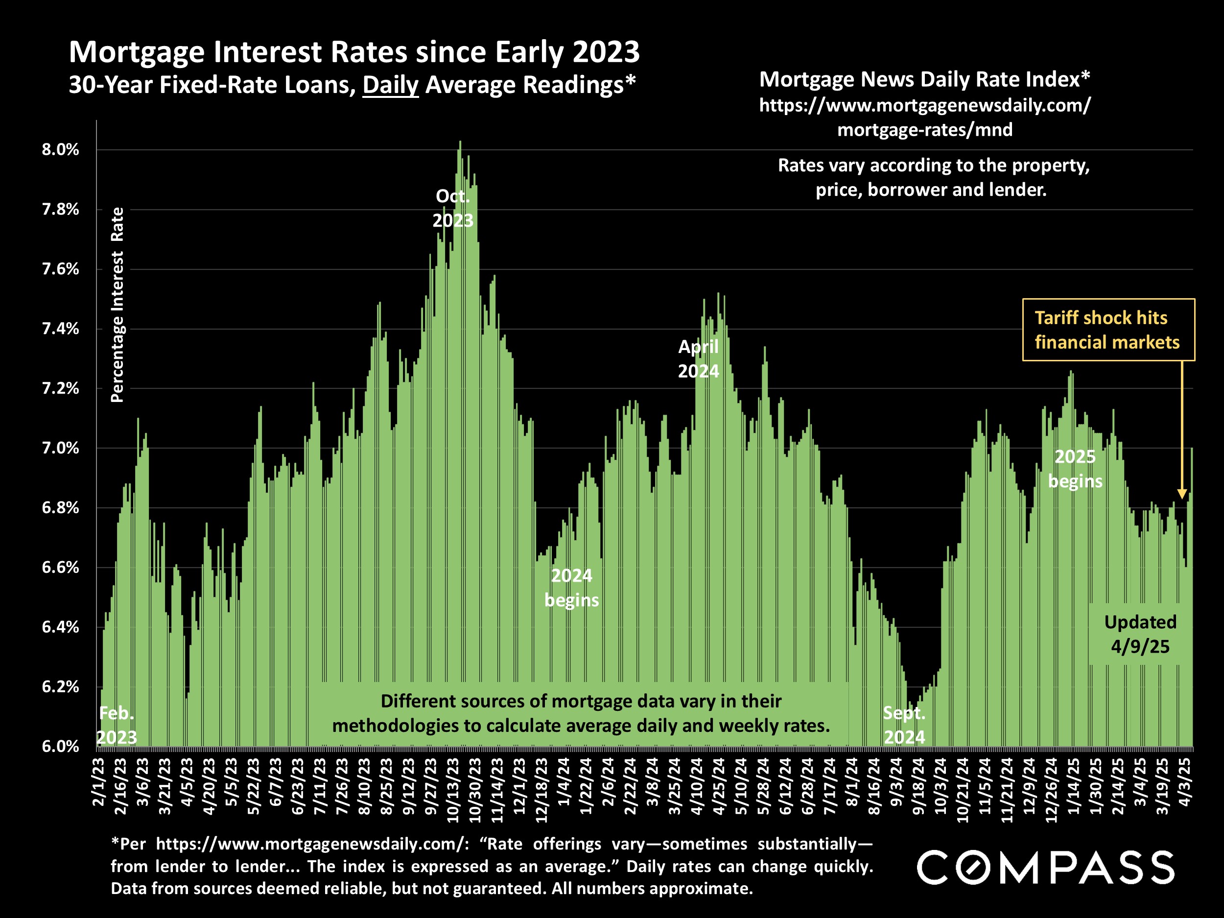 Mortgage Interest Rates since Early 2023 30-Year Fixed-Rate Loans, Daily Average Readings*