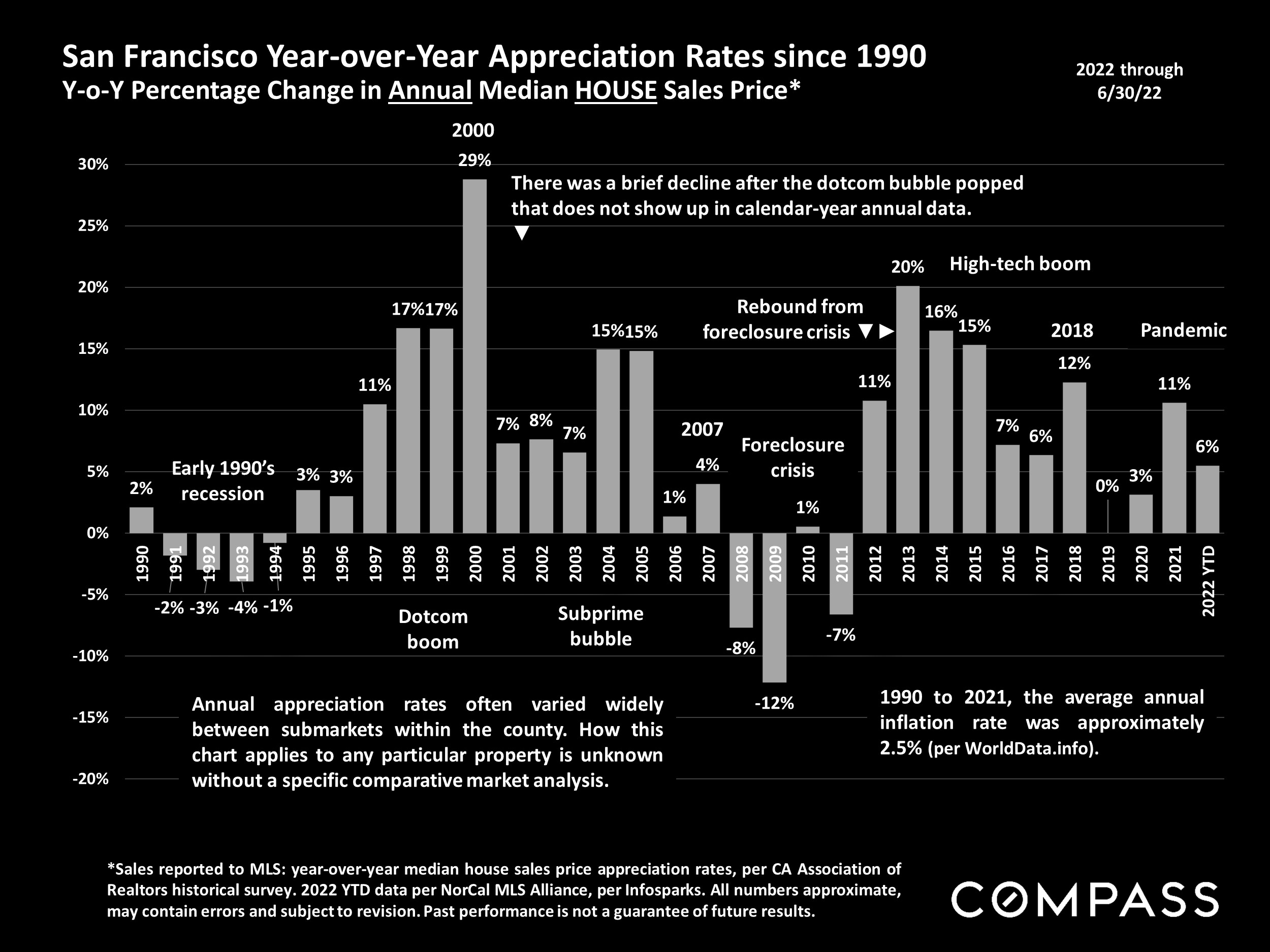 San Francisco Year-over-Year Appreciation Rates since 1990