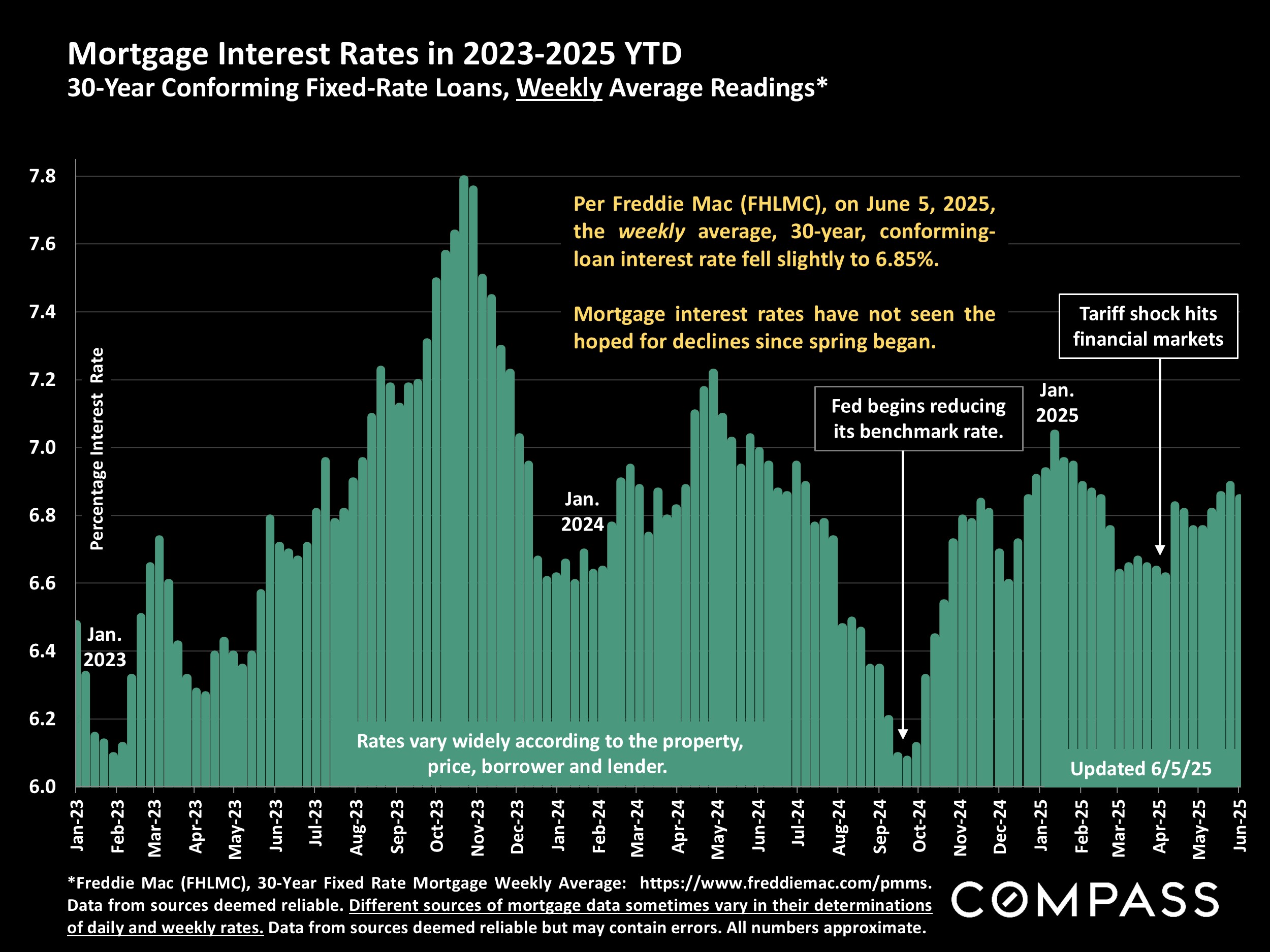 Mortgage Interest Rates in 2023-2025 YTD 30-Year Conforming Fixed-Rate Loans, Weekly Average Readings*