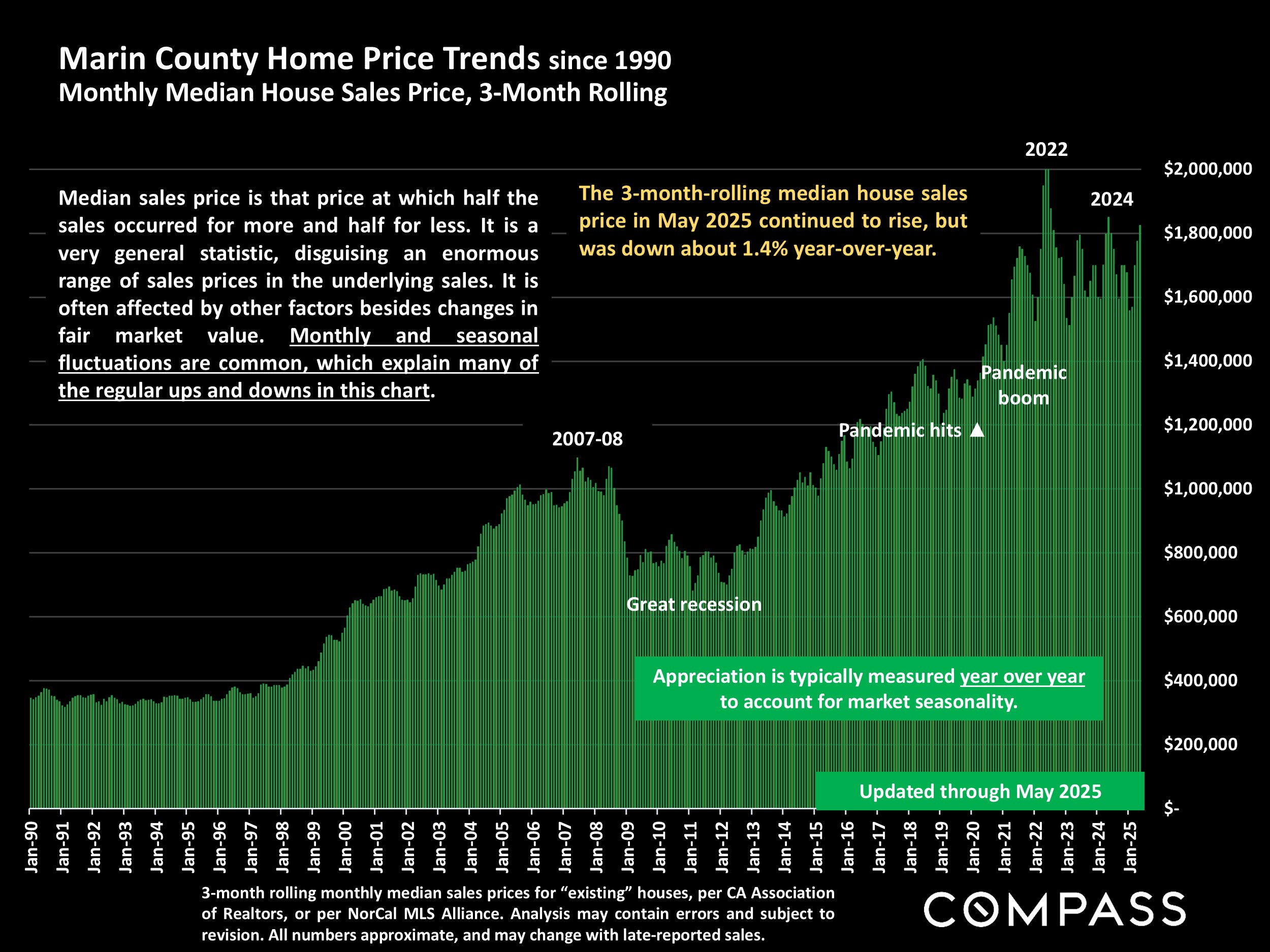 Marin County Home Price Trends since 1990 Monthly Median House Sales Price, 3-Month Rolling