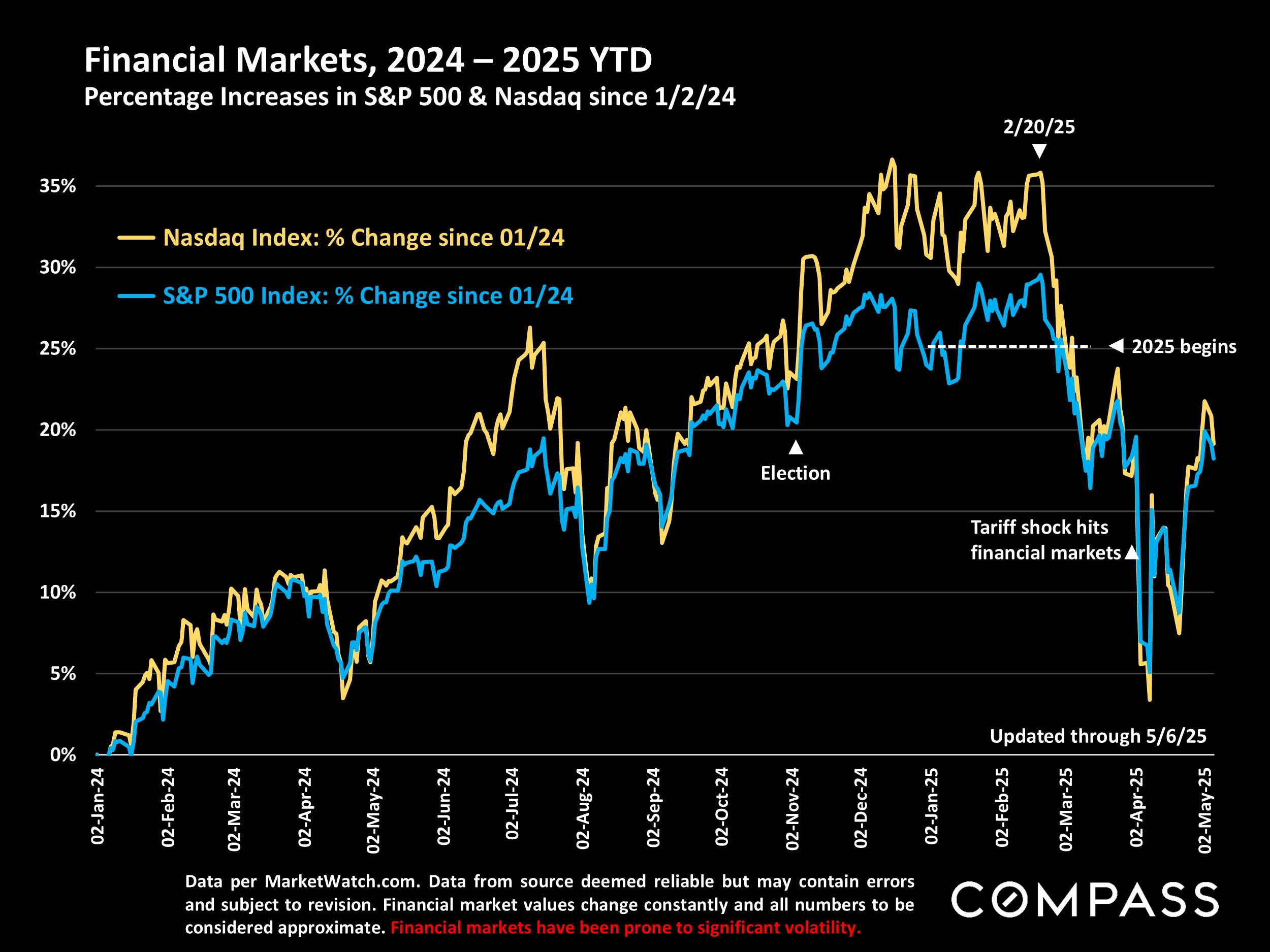 Financial Markets, 2024 - 2025 YTD Percentage Increases in S&P 500 & Nasdaq since 1/2/24