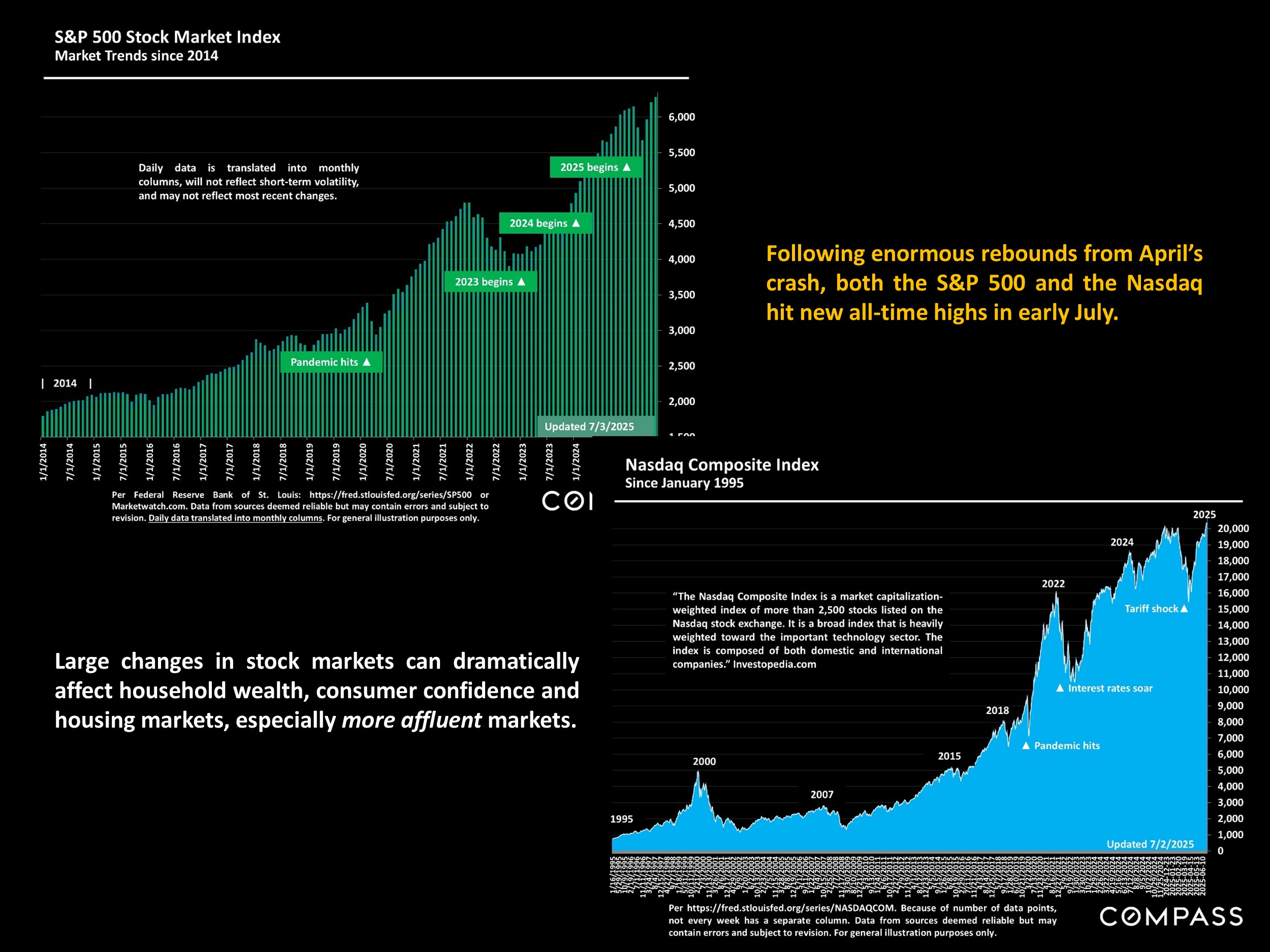 Following enormous rebounds from April's crash, both the S&P 500 and the Nasdaq hit new all-time highs in early July.