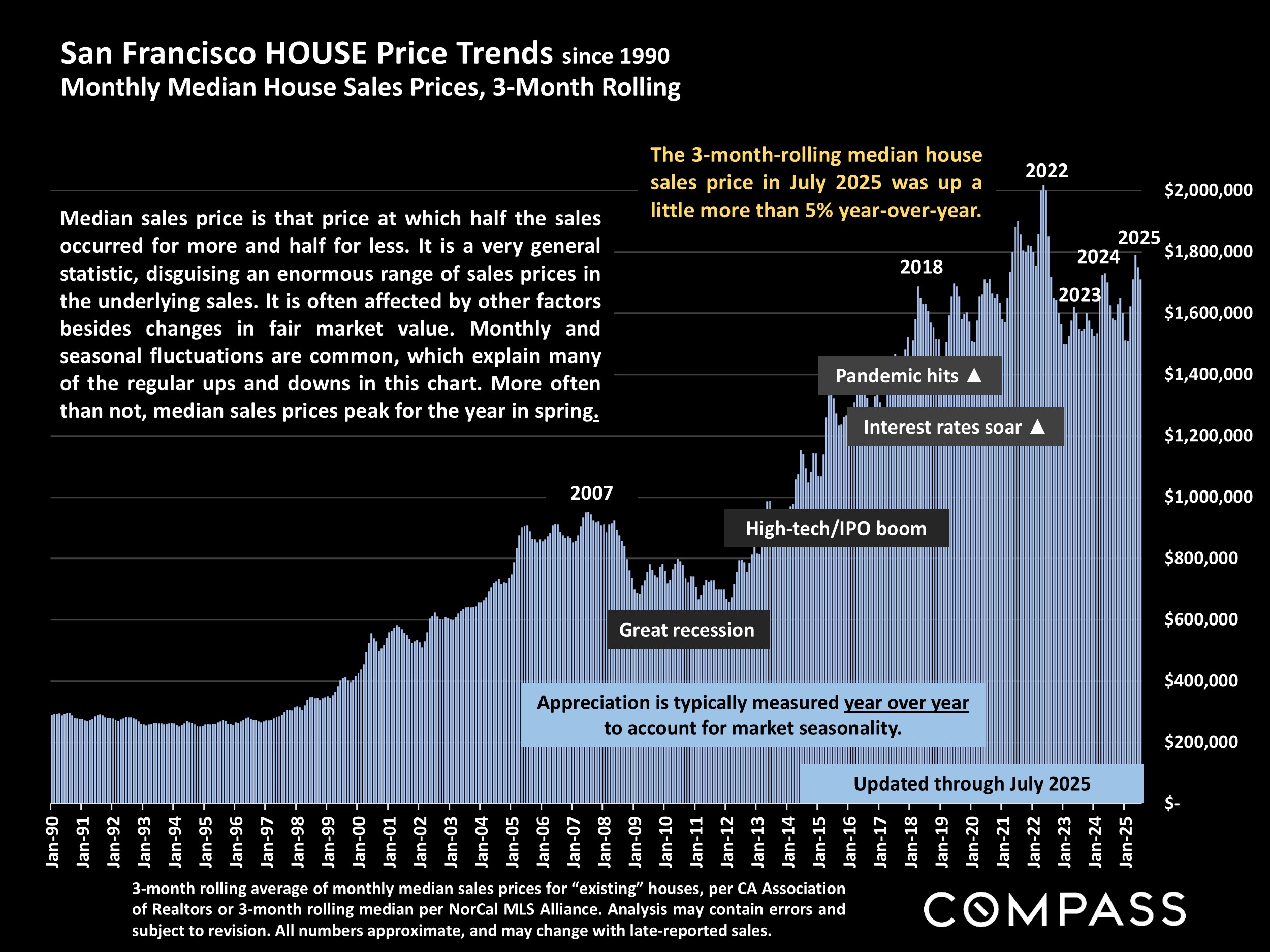 San Francisco HOUSE Price Trends since 1990 Monthly Median House Sales Prices, 3-Month Rolling