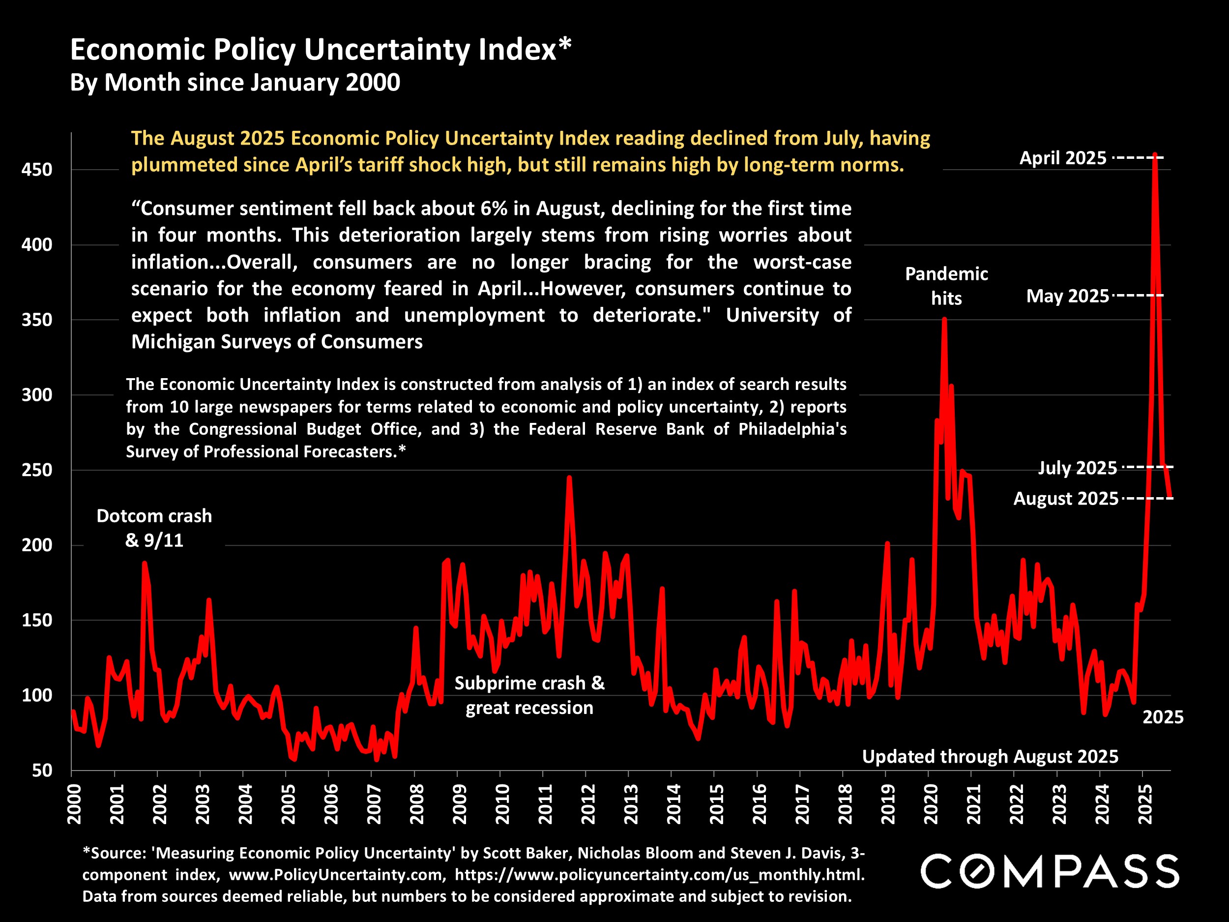 Economic Policy Uncertainty Index* By Month since January 2000 The August 2025 Economic Policy