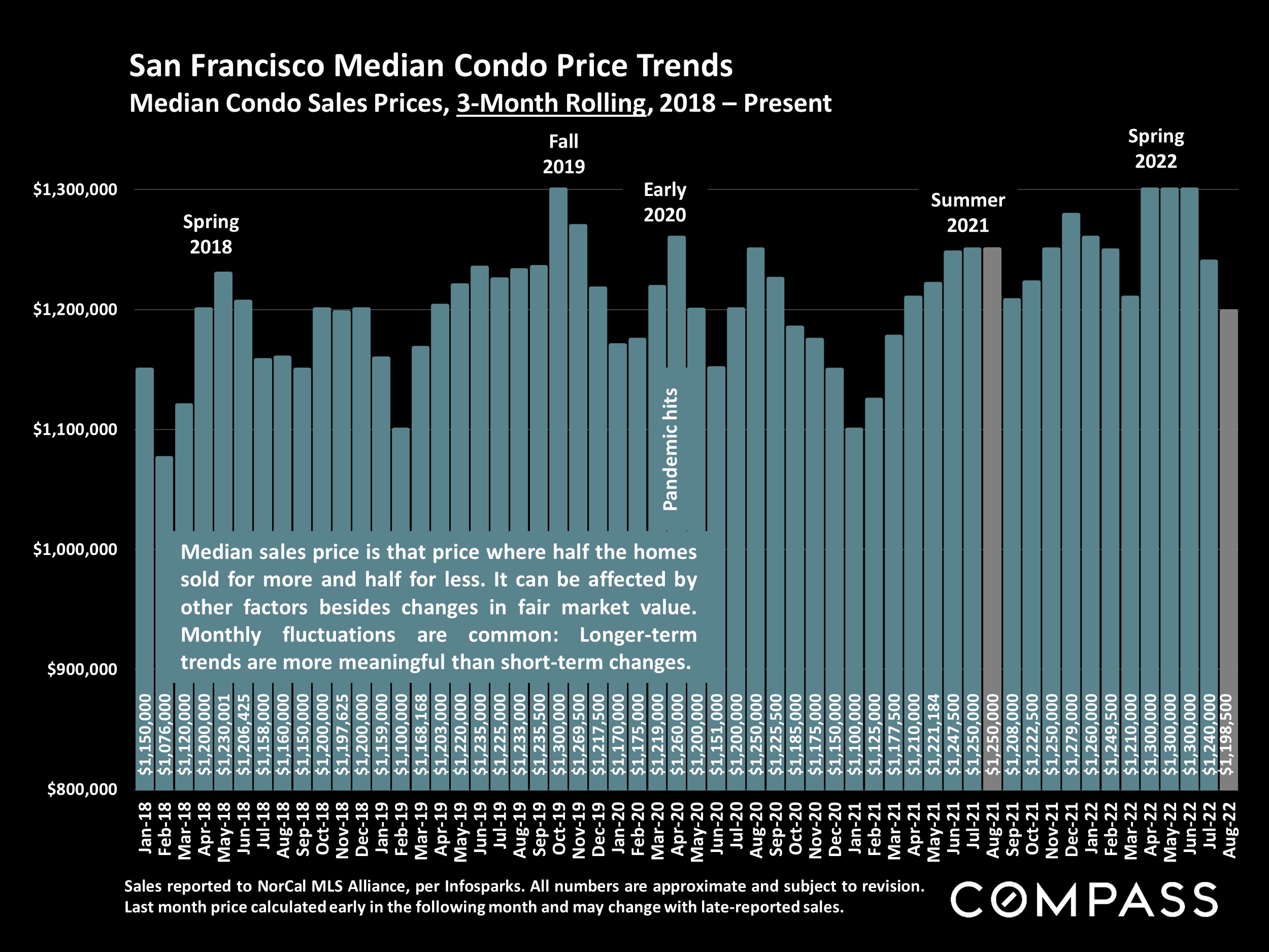 San Francisco Median Condo Price Trends