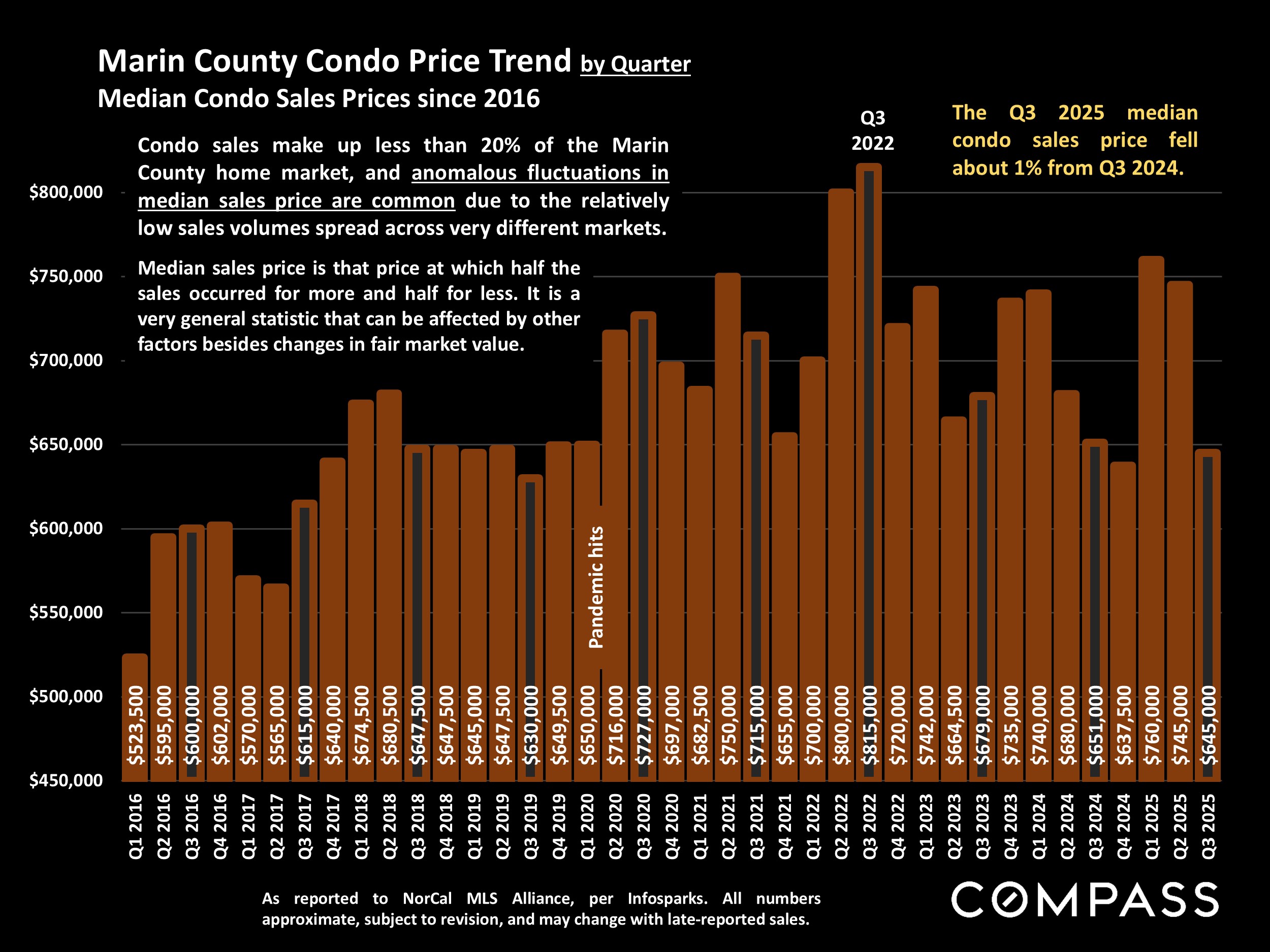 Marin County Condo Price Trend by Quarter