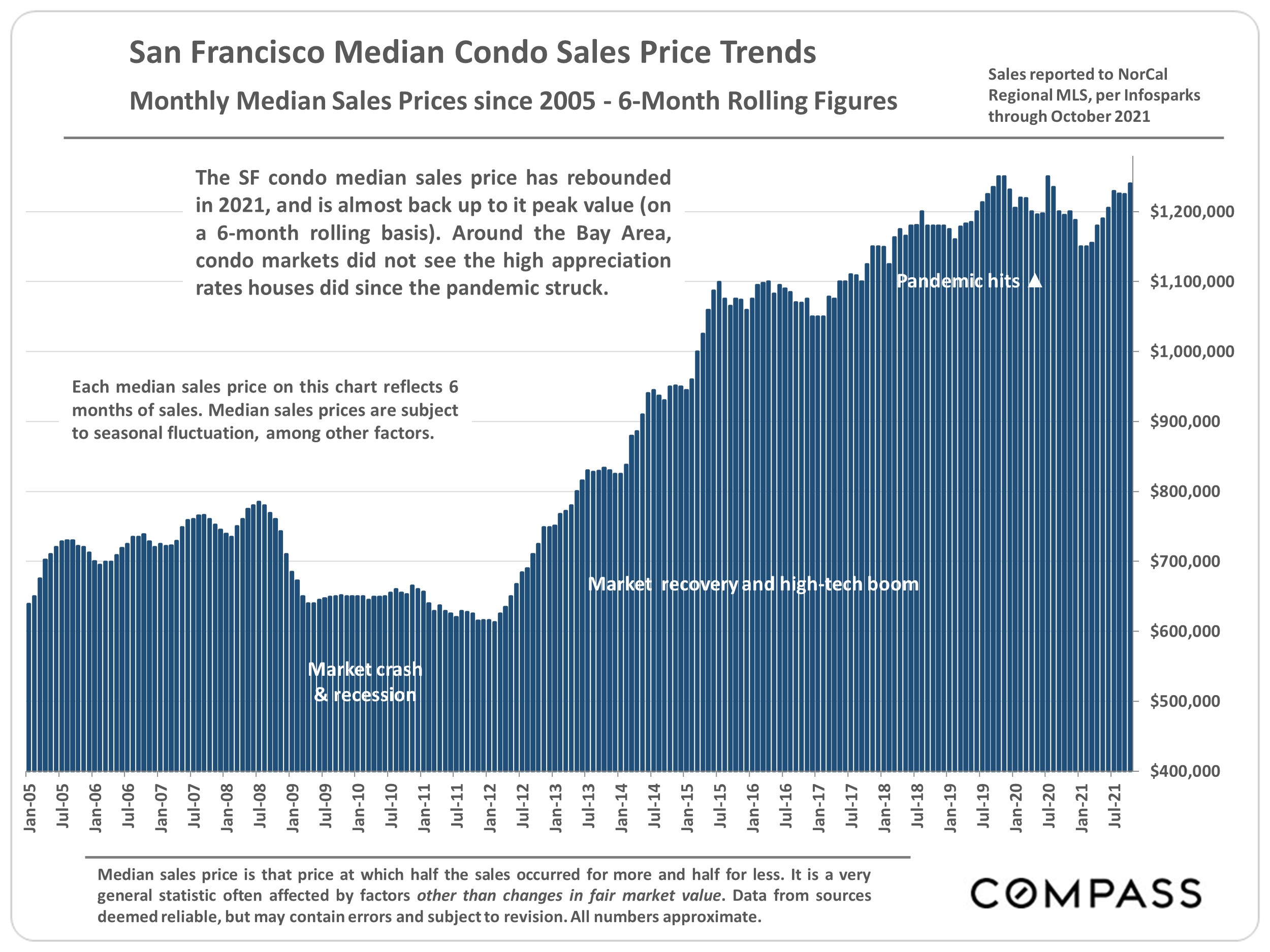 bar graph showing san francisco median condo sales price trends