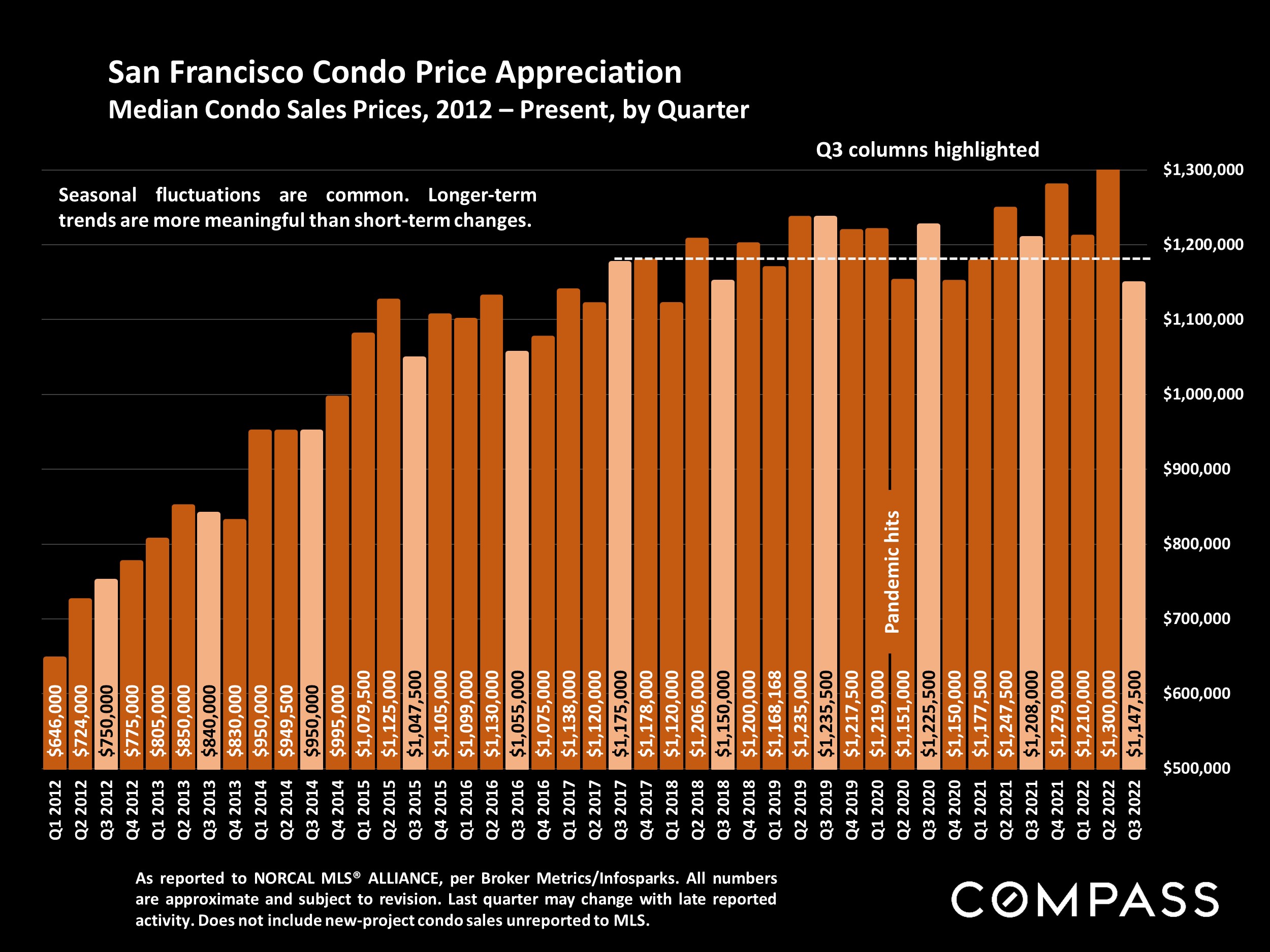 San Francisco Condo Price Appreciation