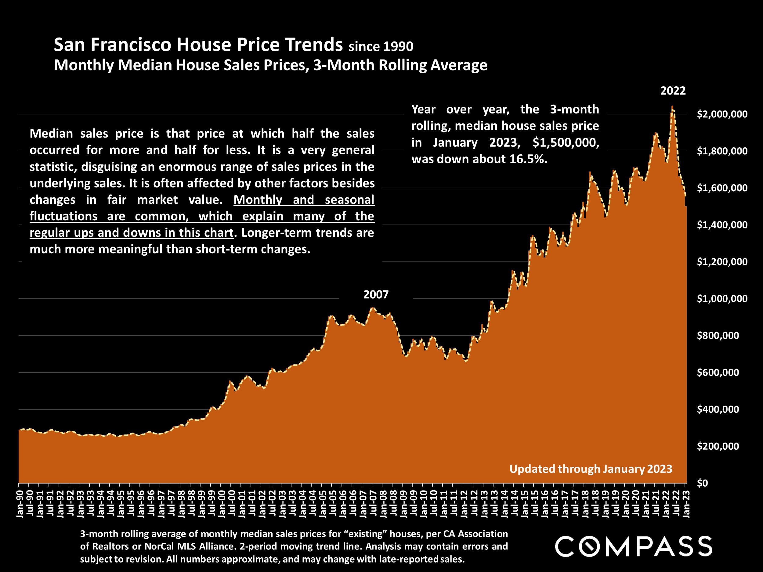 San Francisco House Price Trends since 1990