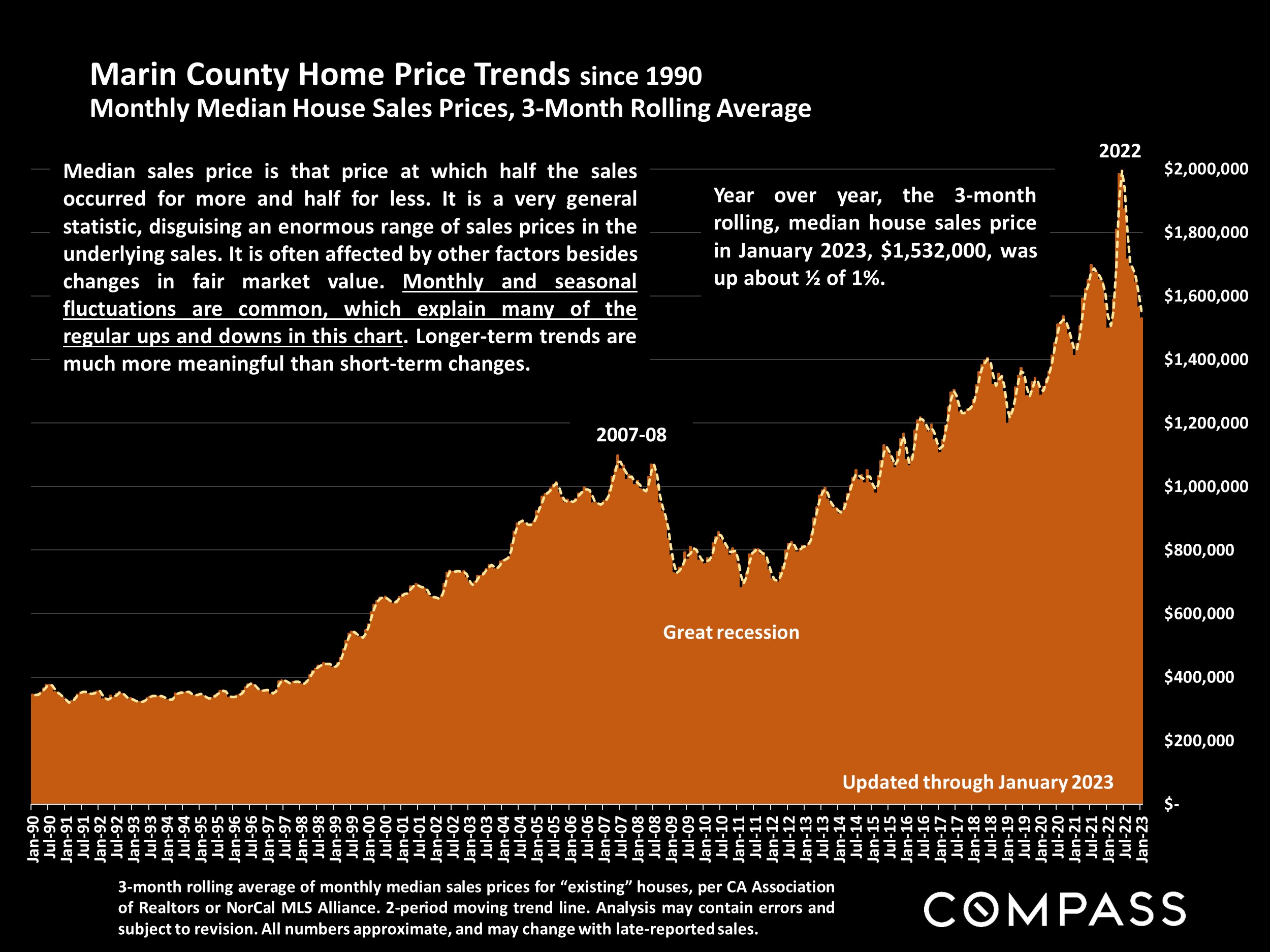 Marin County Home Price Trends since 1990 Monthly Median House Sales Prices, 3-Month Rolling Average