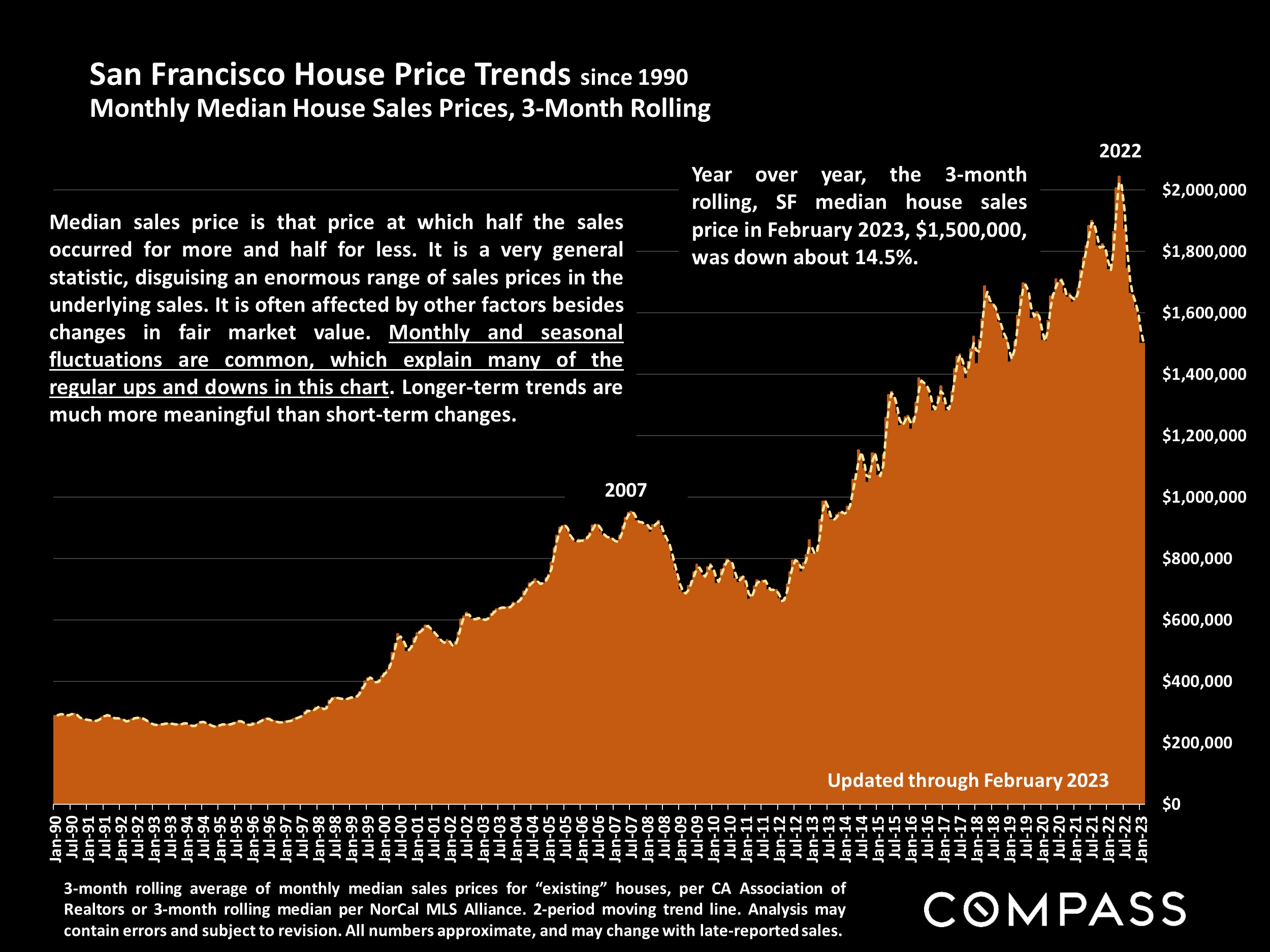 San Francisco House Price Trends since 1990