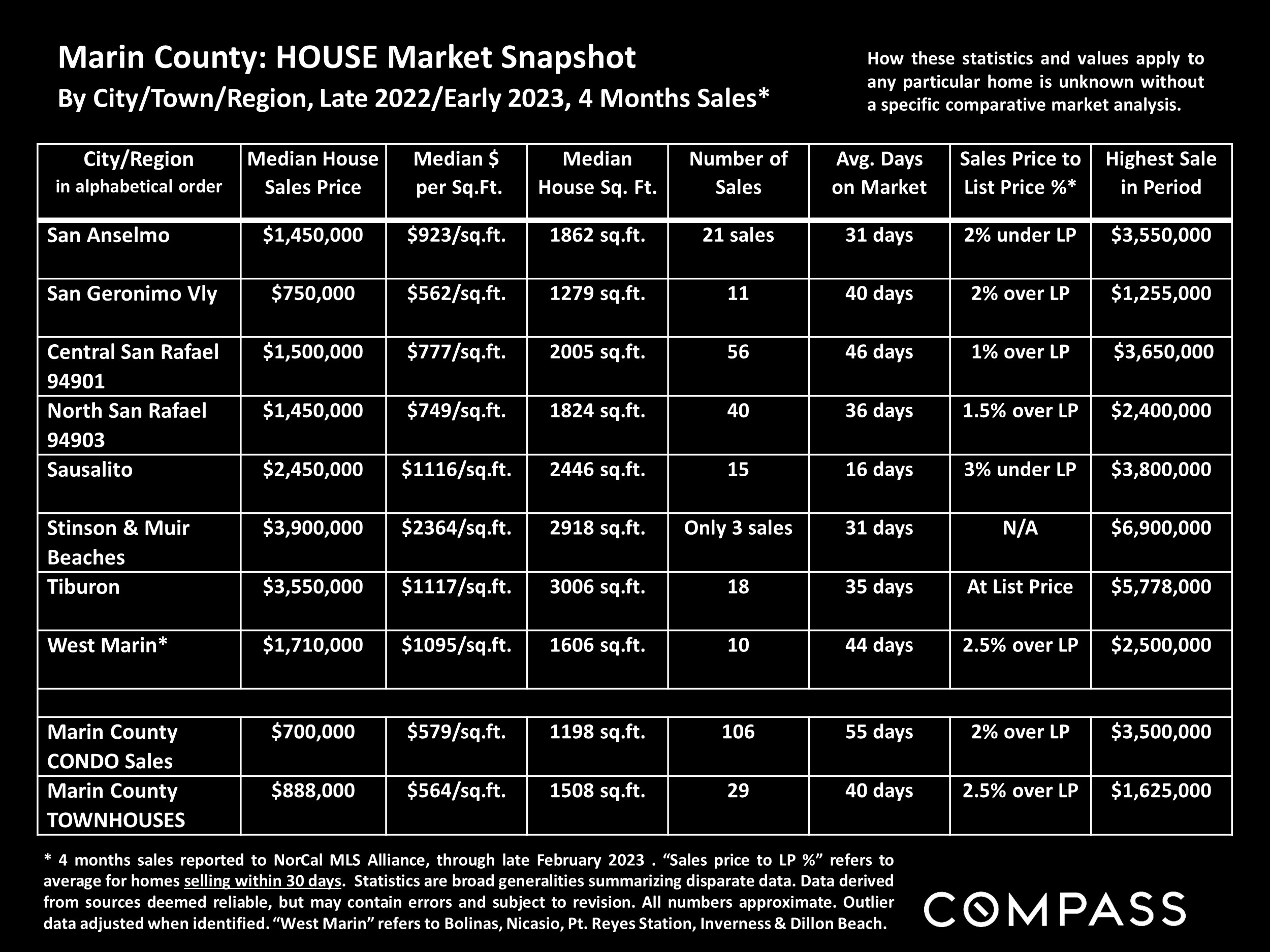 Marin County: HOUSE Market Snapshot