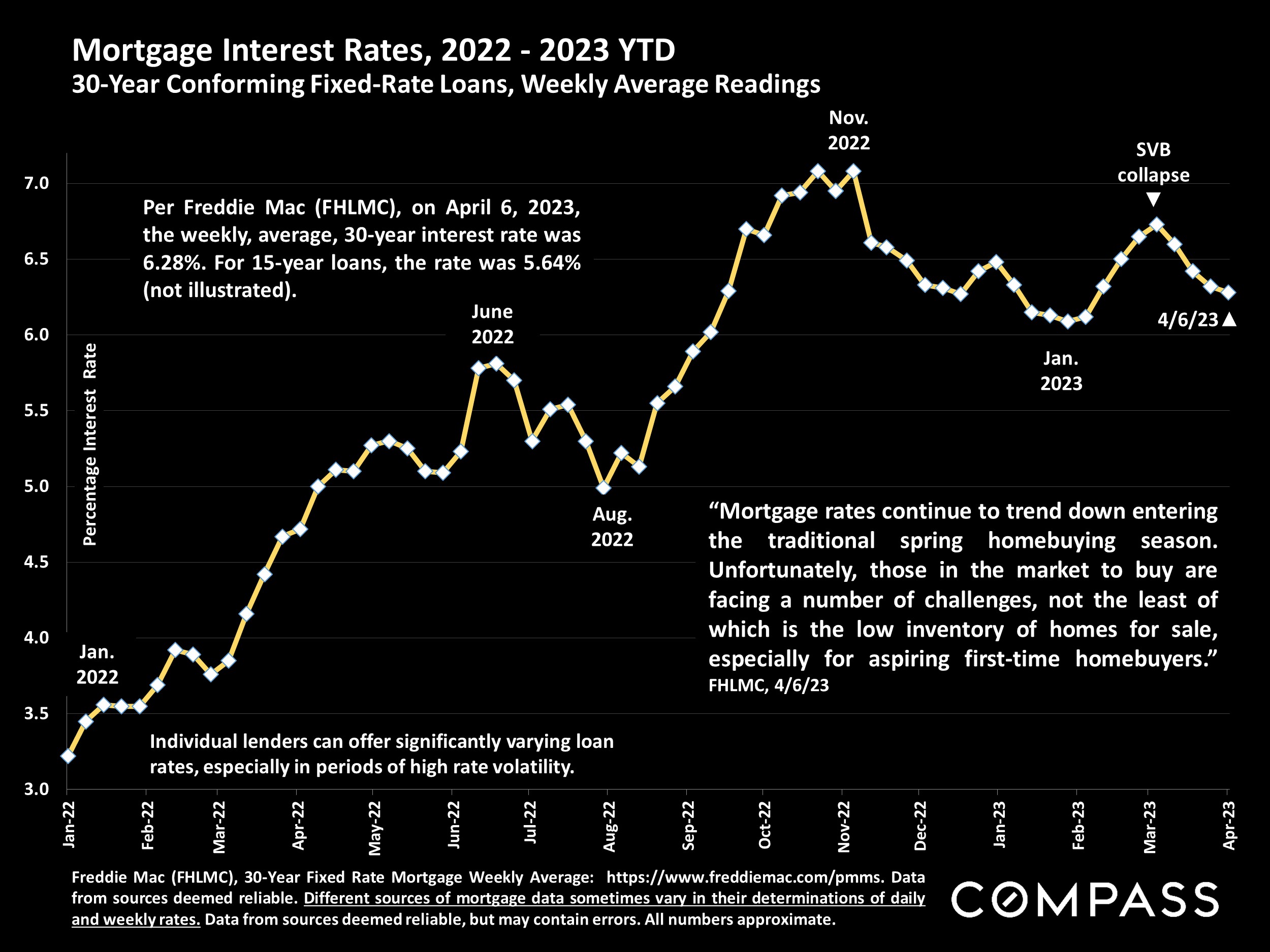 Mortgage Interest Rates, 2022 - 2023 YTD 30-Year Conforming Fixed-Rate Loans, Weekly Average Readings