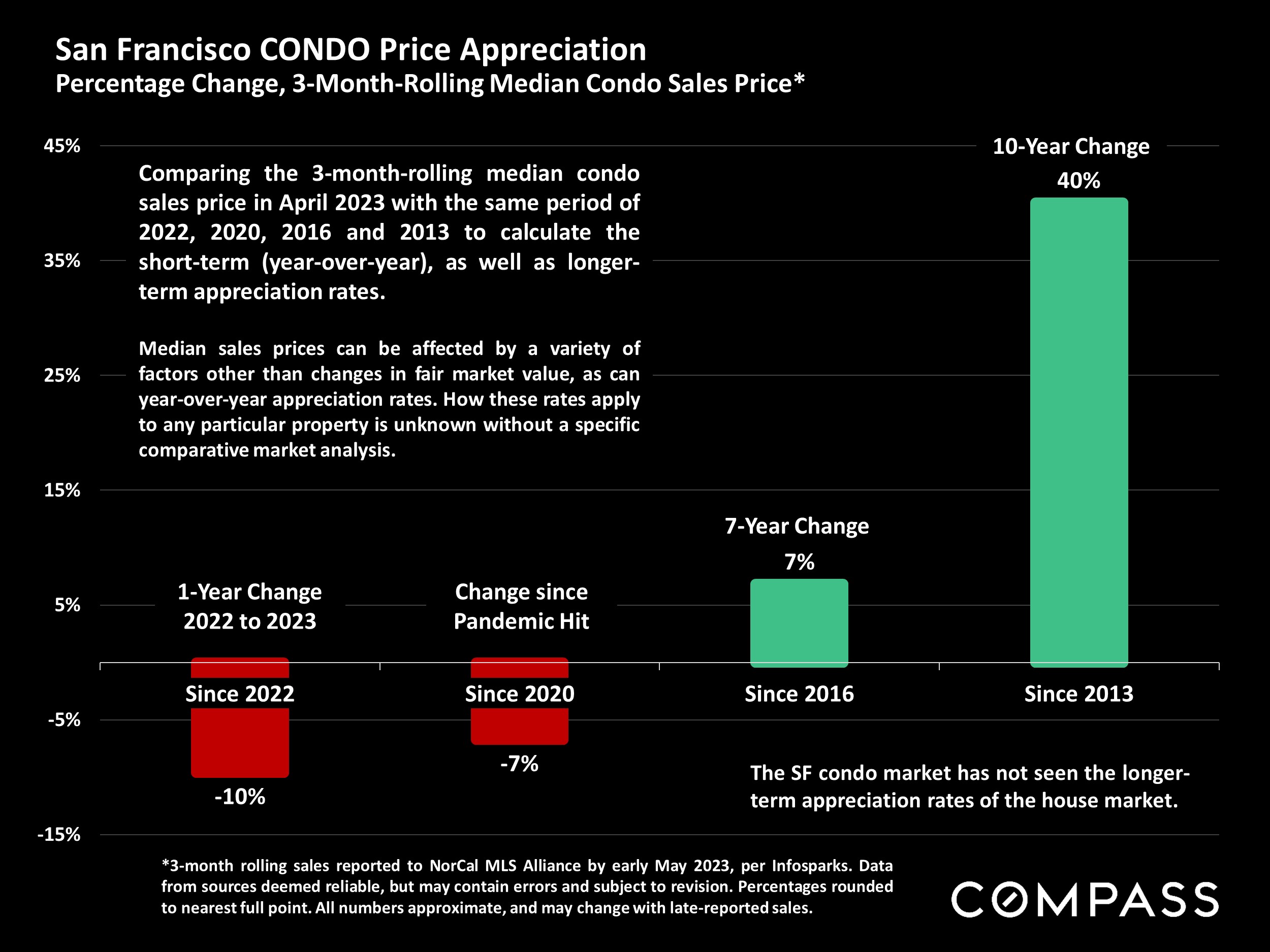 San Francisco CONDO Price Appreciation