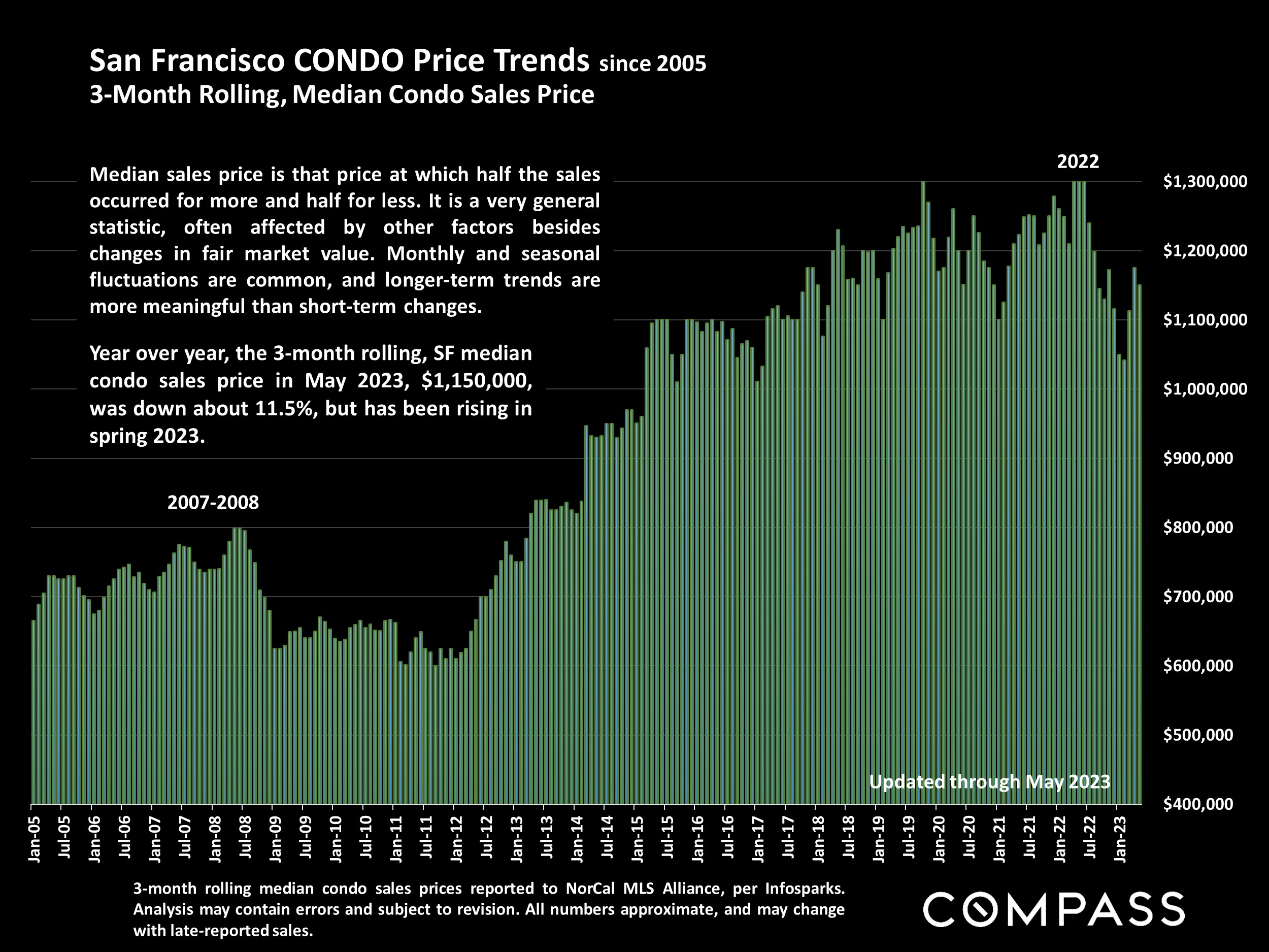 San Francisco CONDO Price Trends since 2005