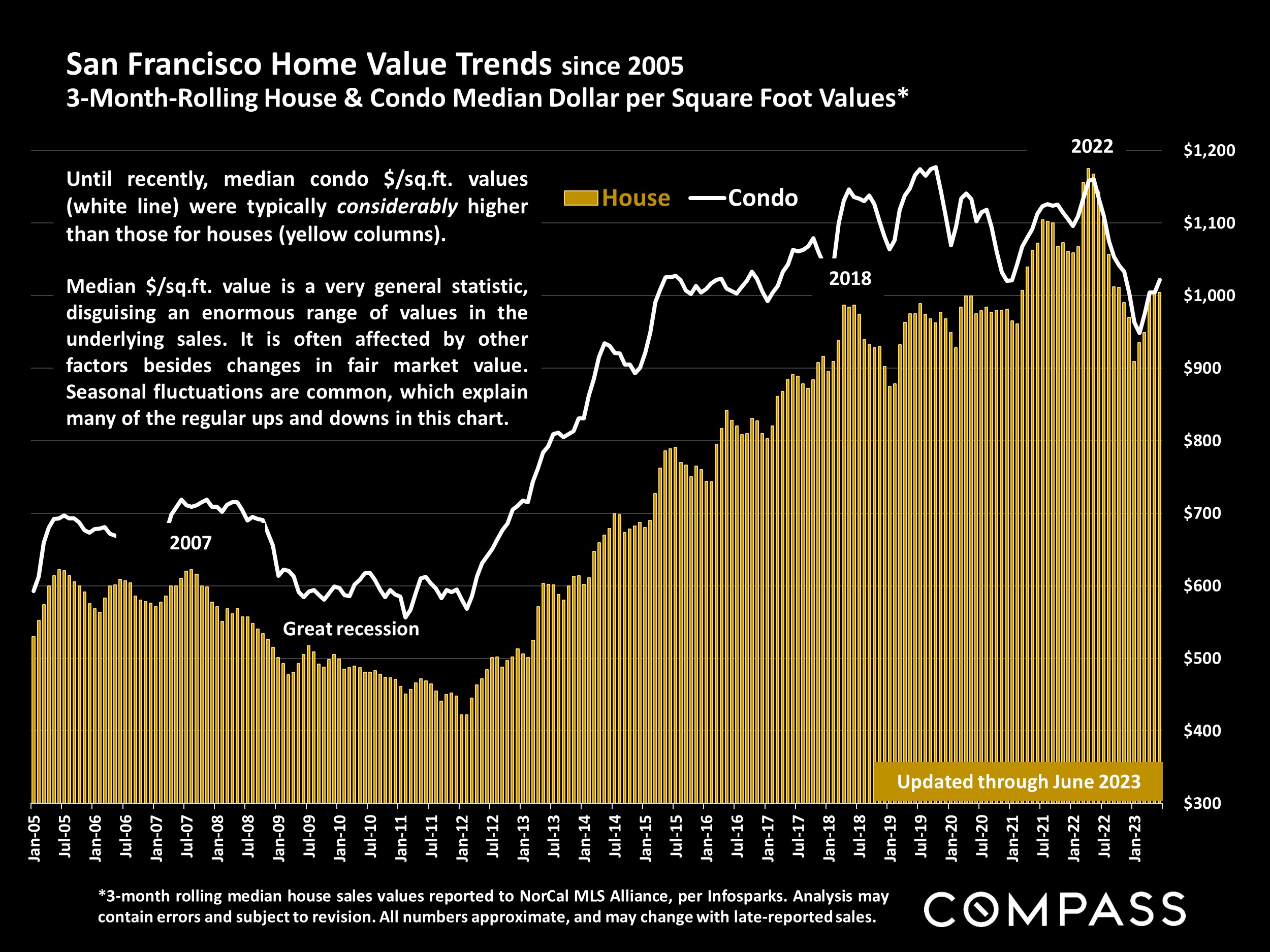 San Francisco Condo Price Appreciation