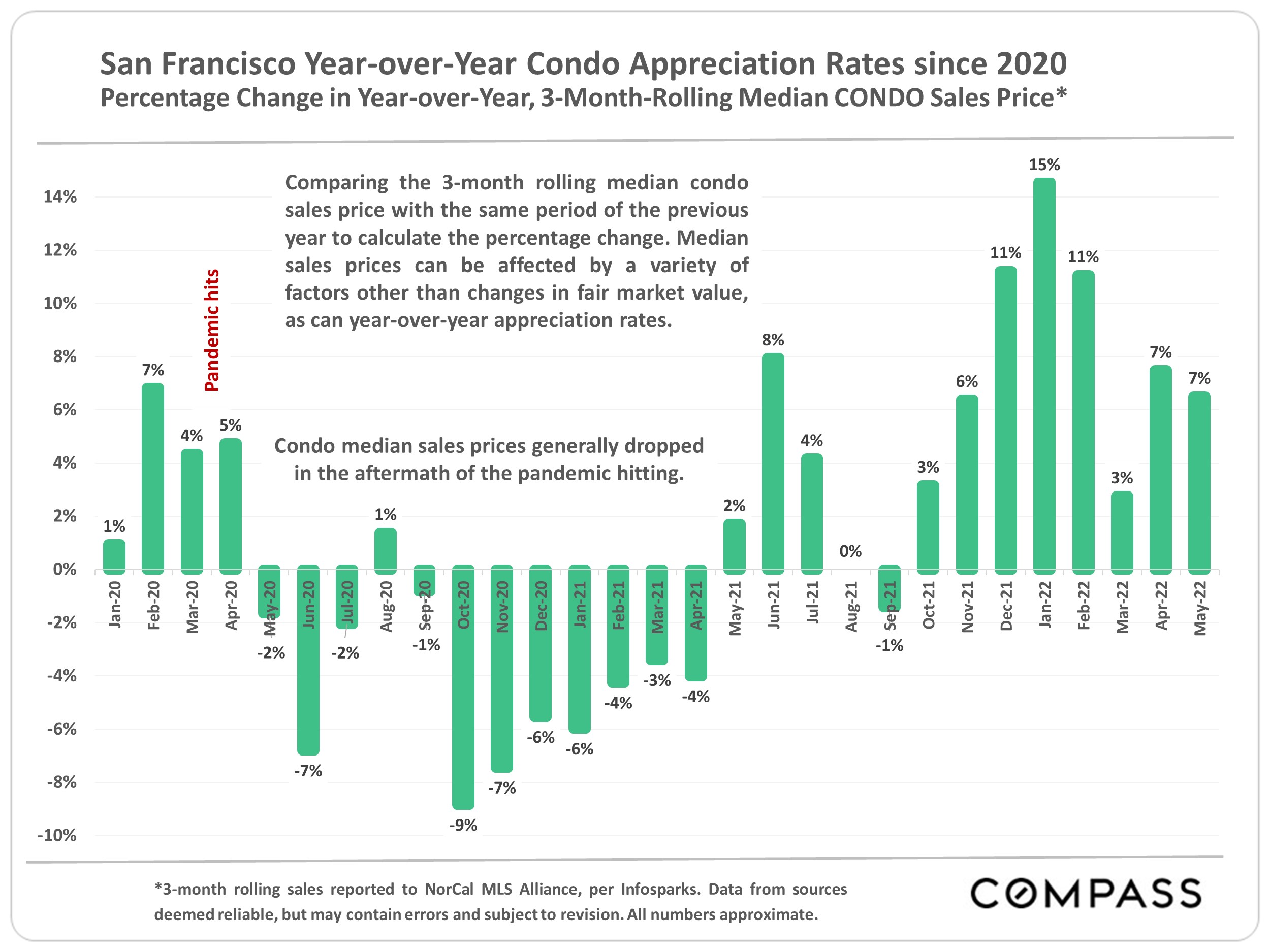 San Francisco Year-over-Year Condo Appreciation Rates since 2020
