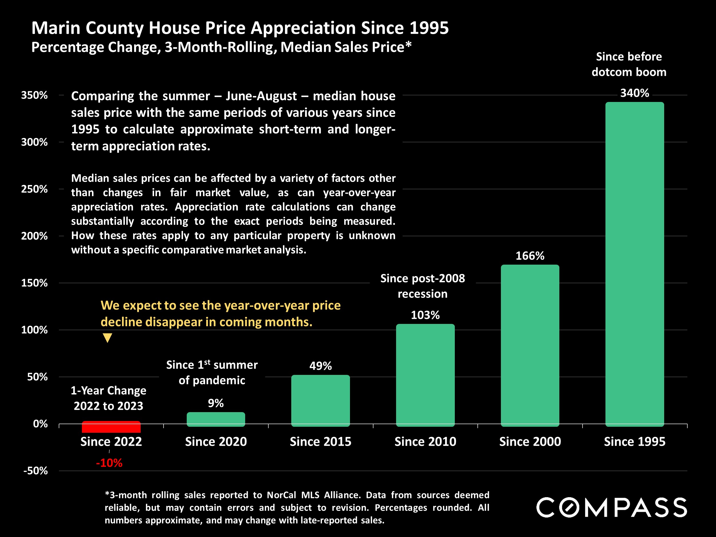 Marin County House Price Appreciation Since 1995 Percentage Change, 3-Month-Rolling, Median Sales Price*