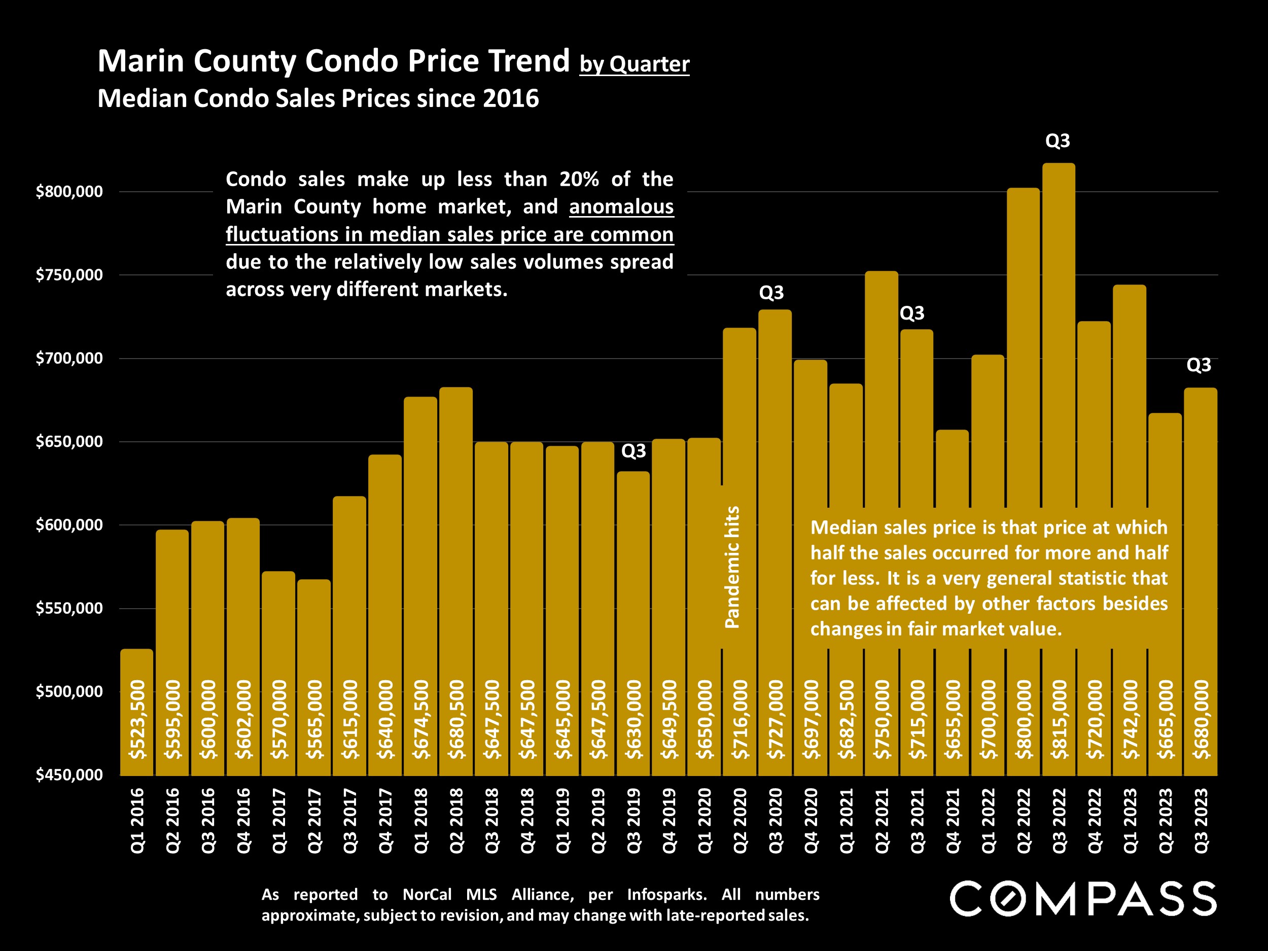 Marin County Condo Price Trend by Quarter.Median Condo Sales Prices since 2016