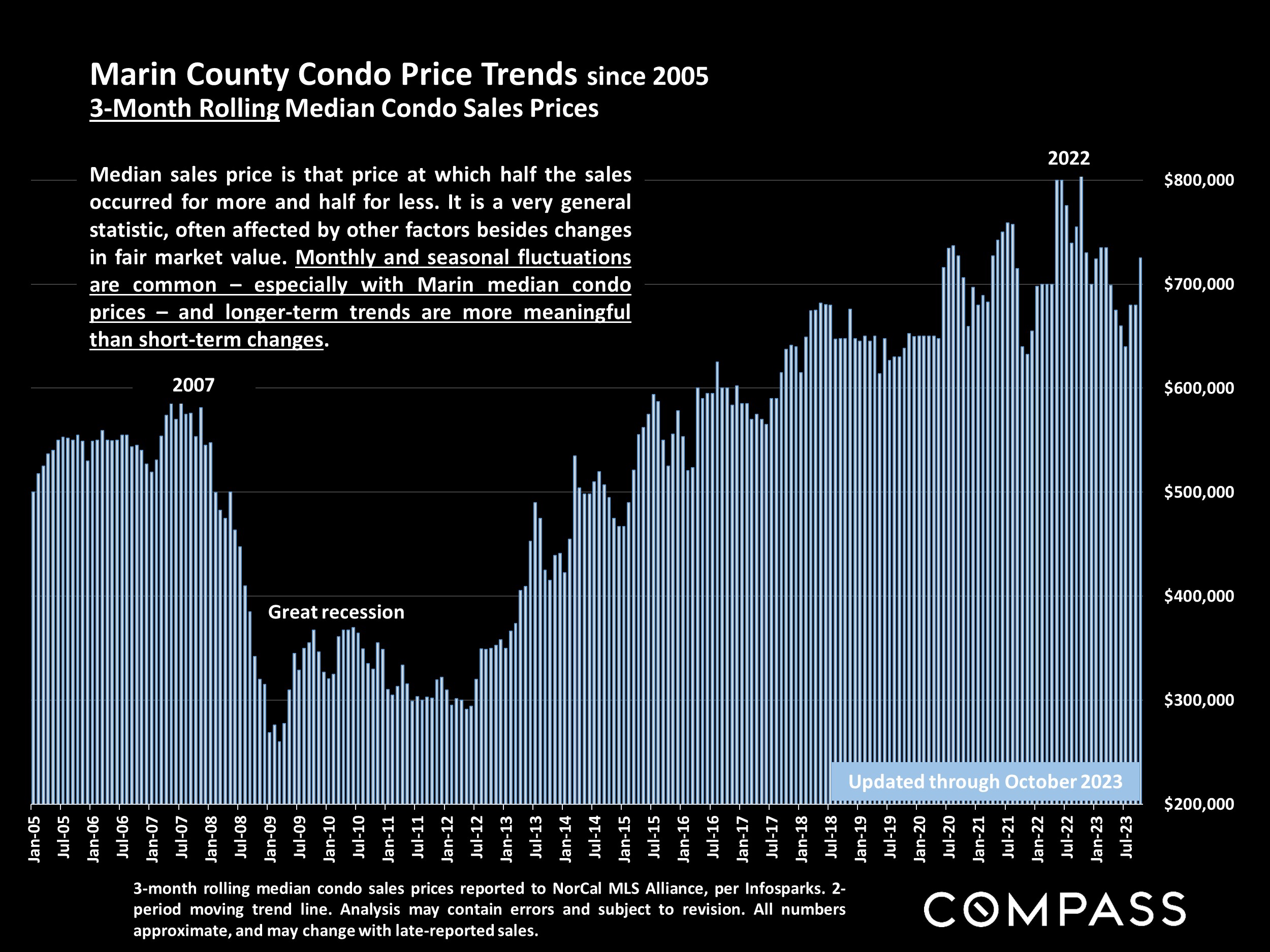 Marin County Condo Price Trends since 2005 3-Month Rolling Median Condo Sales Prices