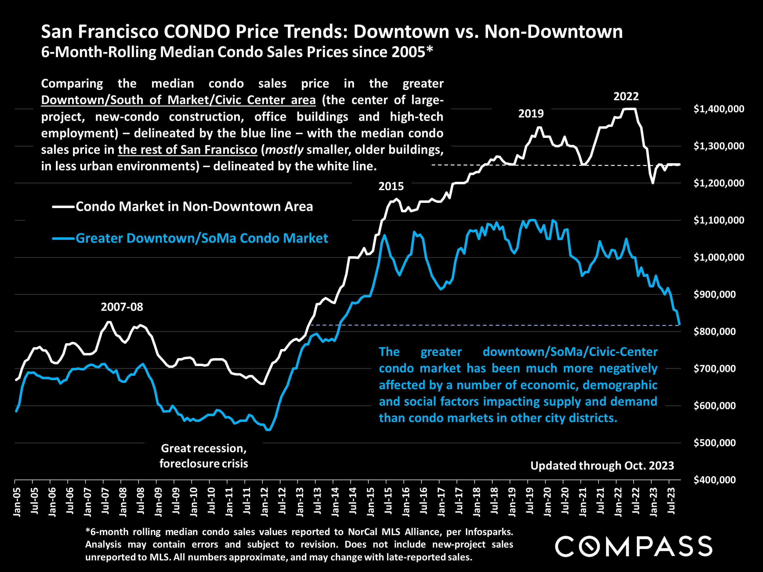 San Francisco CONDO Price Trends: Downtown vs. Non-Downtown 6-Month-Rolling Median Condo Sales Prices since 2005*