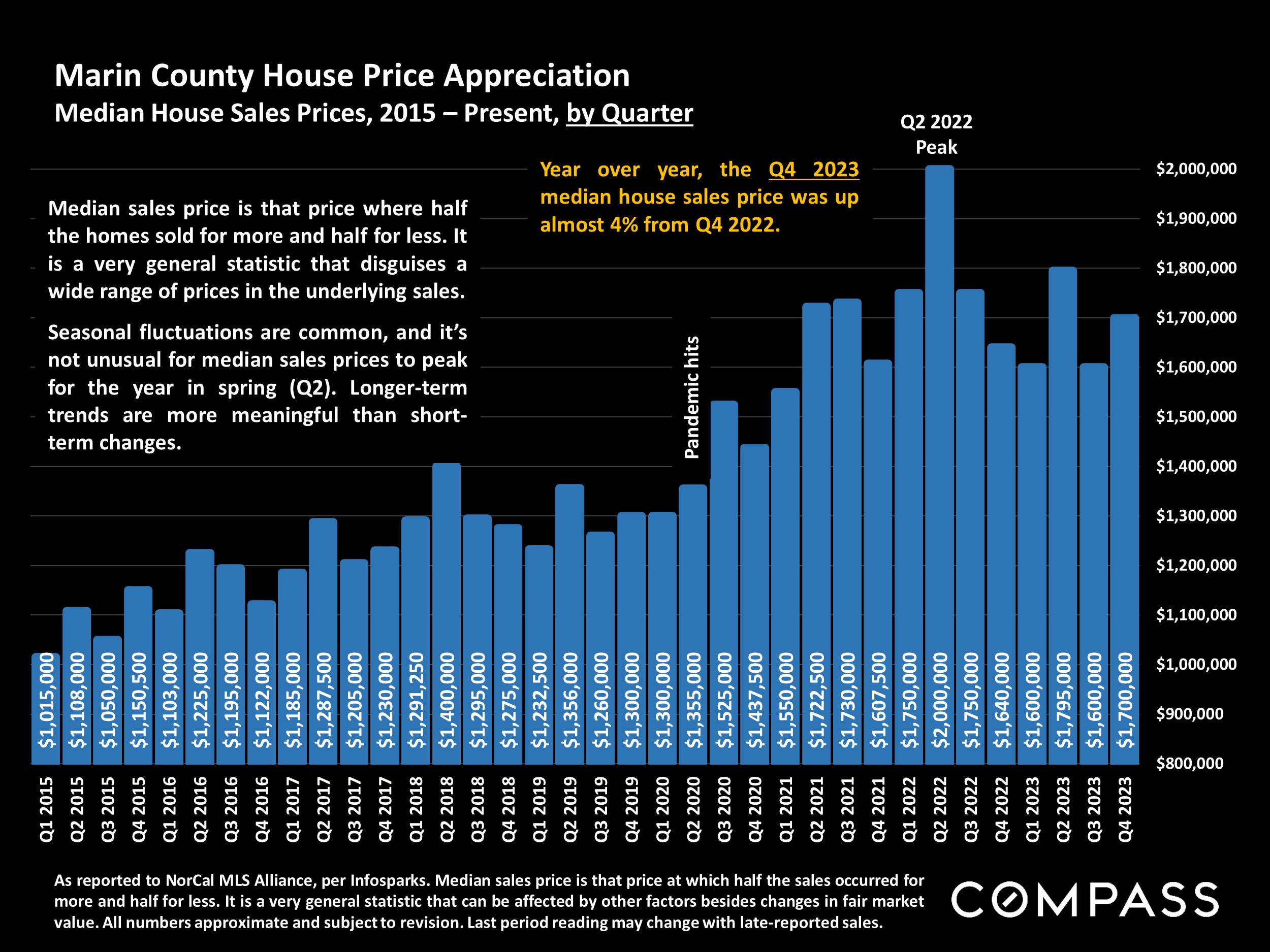 Marin County House Price Appreciation.Median House Sales Prices, 2015 - Present, by Quarter