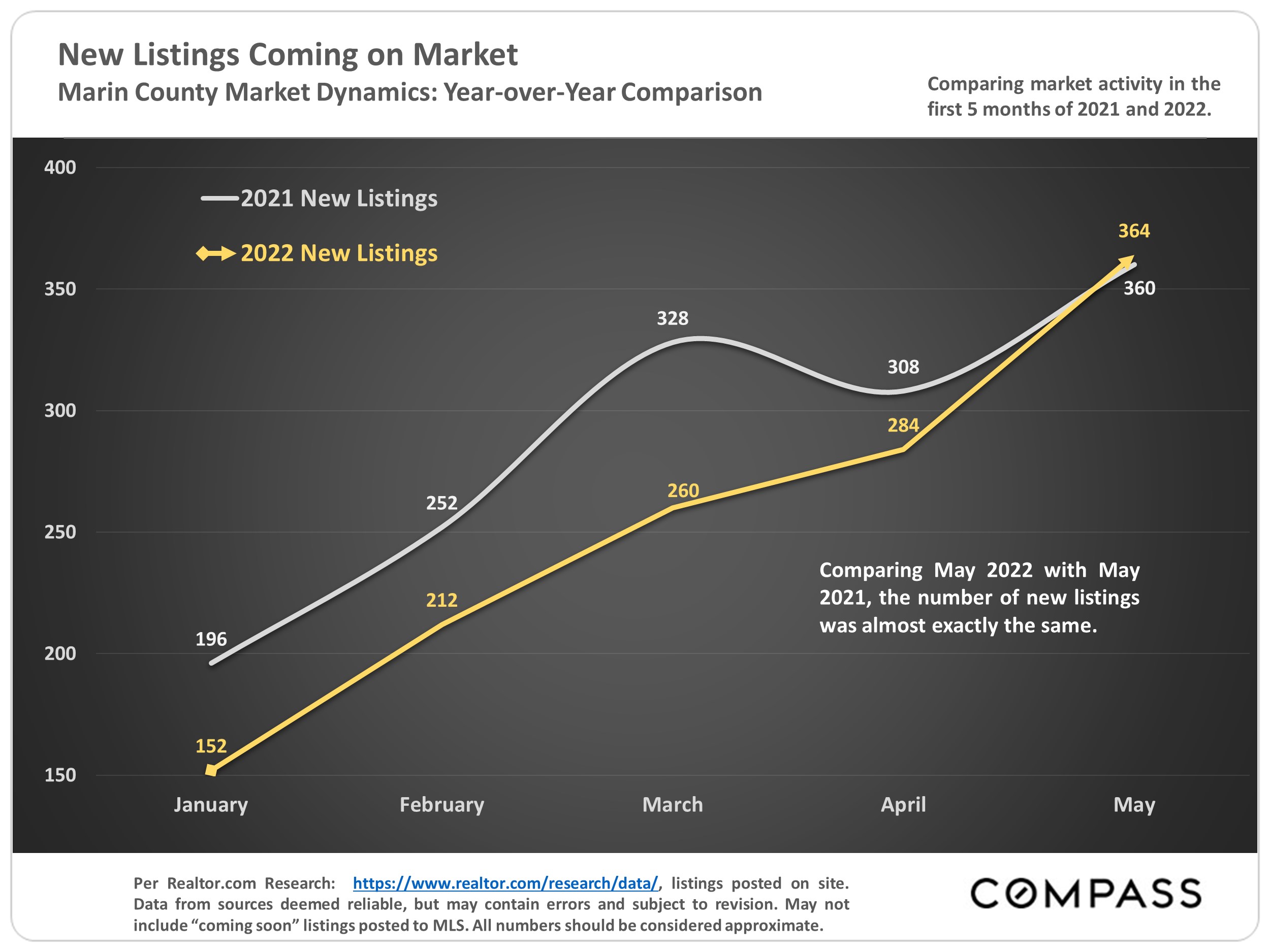 New Listings Coming on Market