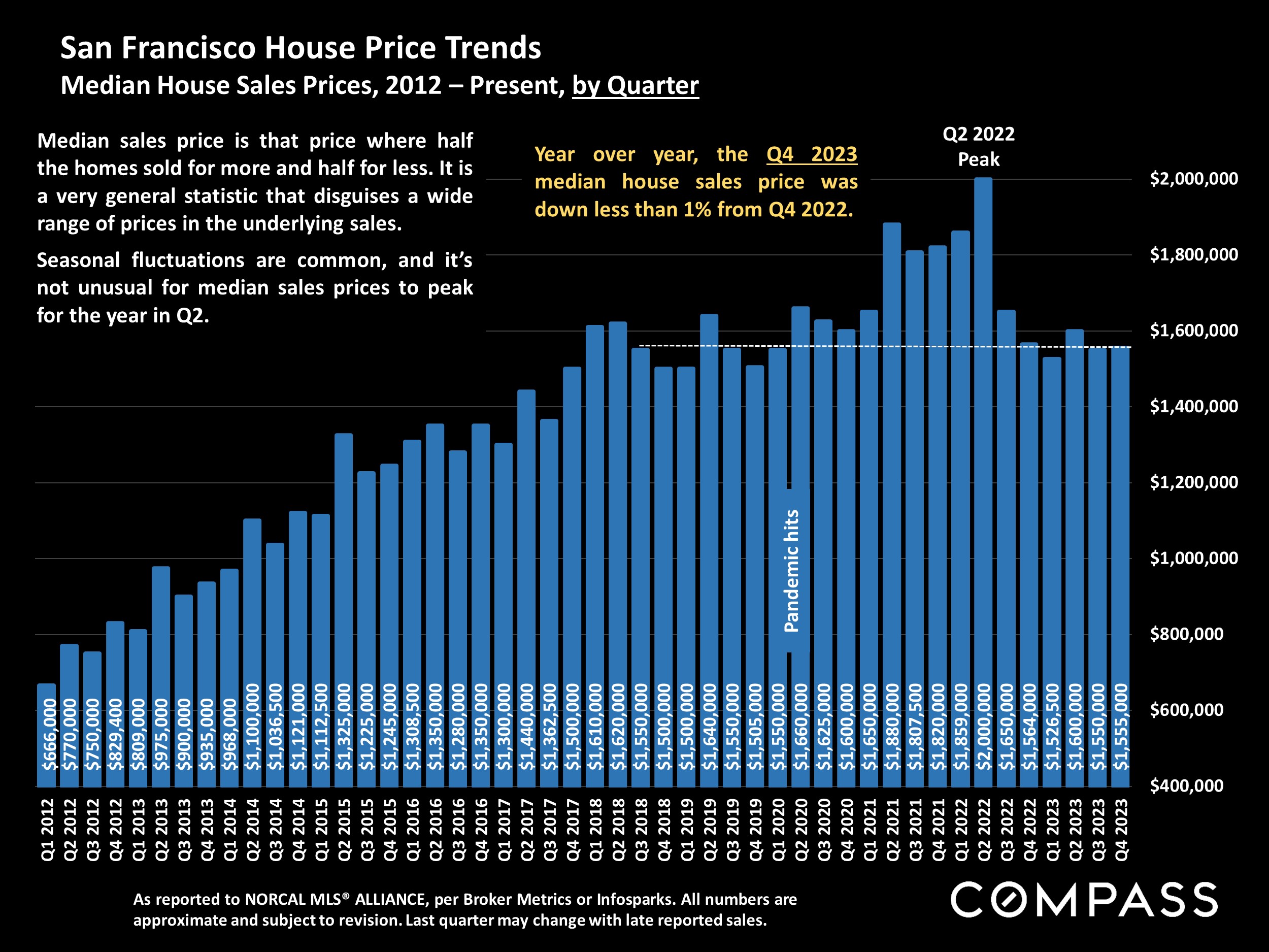 San Francisco House Price Trends.Median House Sales Prices, 2012 - Present, by Quarter