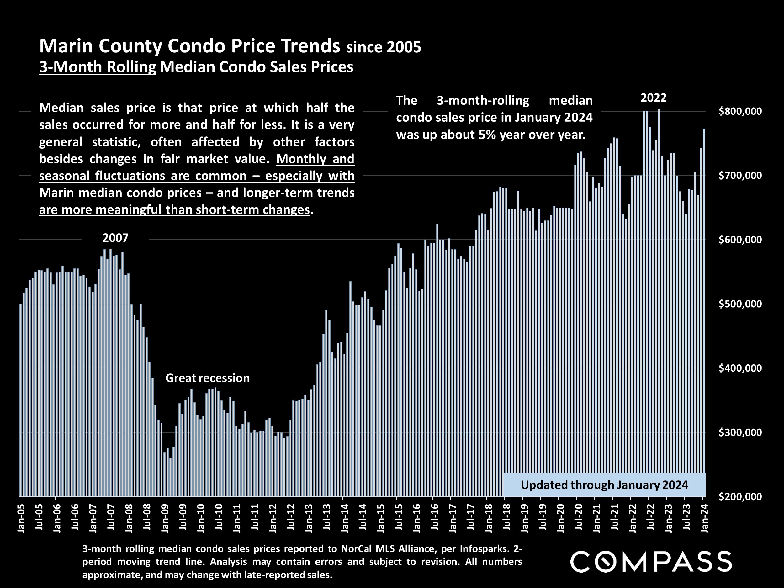 Marin County Condo Price Trends since 2005 3-Month Rolling Median Condo Sales Prices