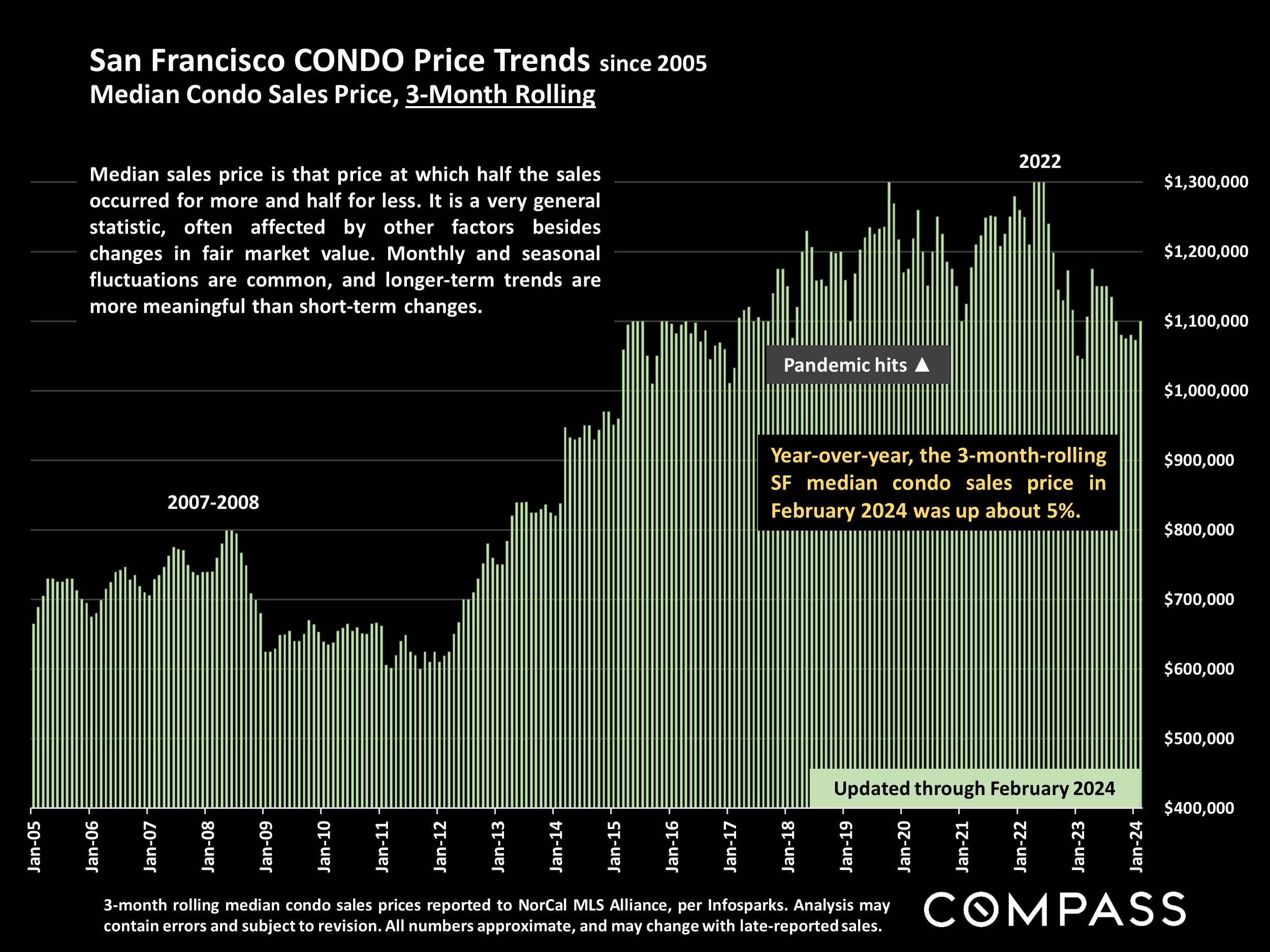 San Francisco CONDO Price Trends since 2005 Median Condo Sales Price, 3-Month Rolling