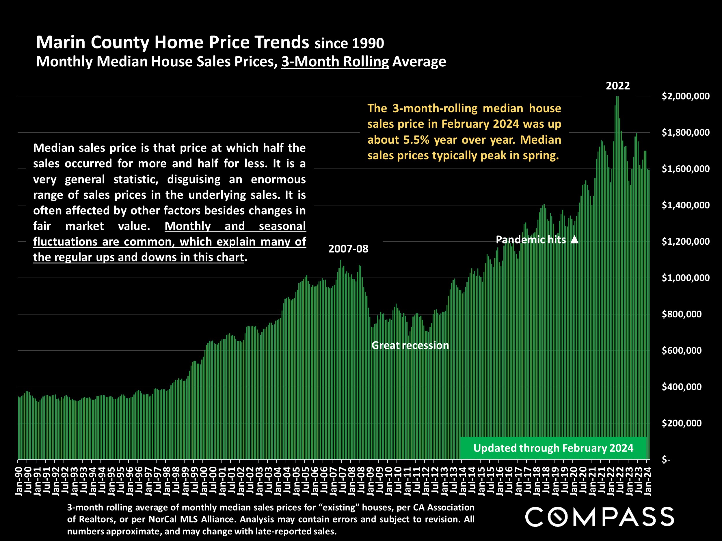 Marin County Home Price Trends since 1990 Monthly Median House Sales Prices, 3-Month Rolling Average