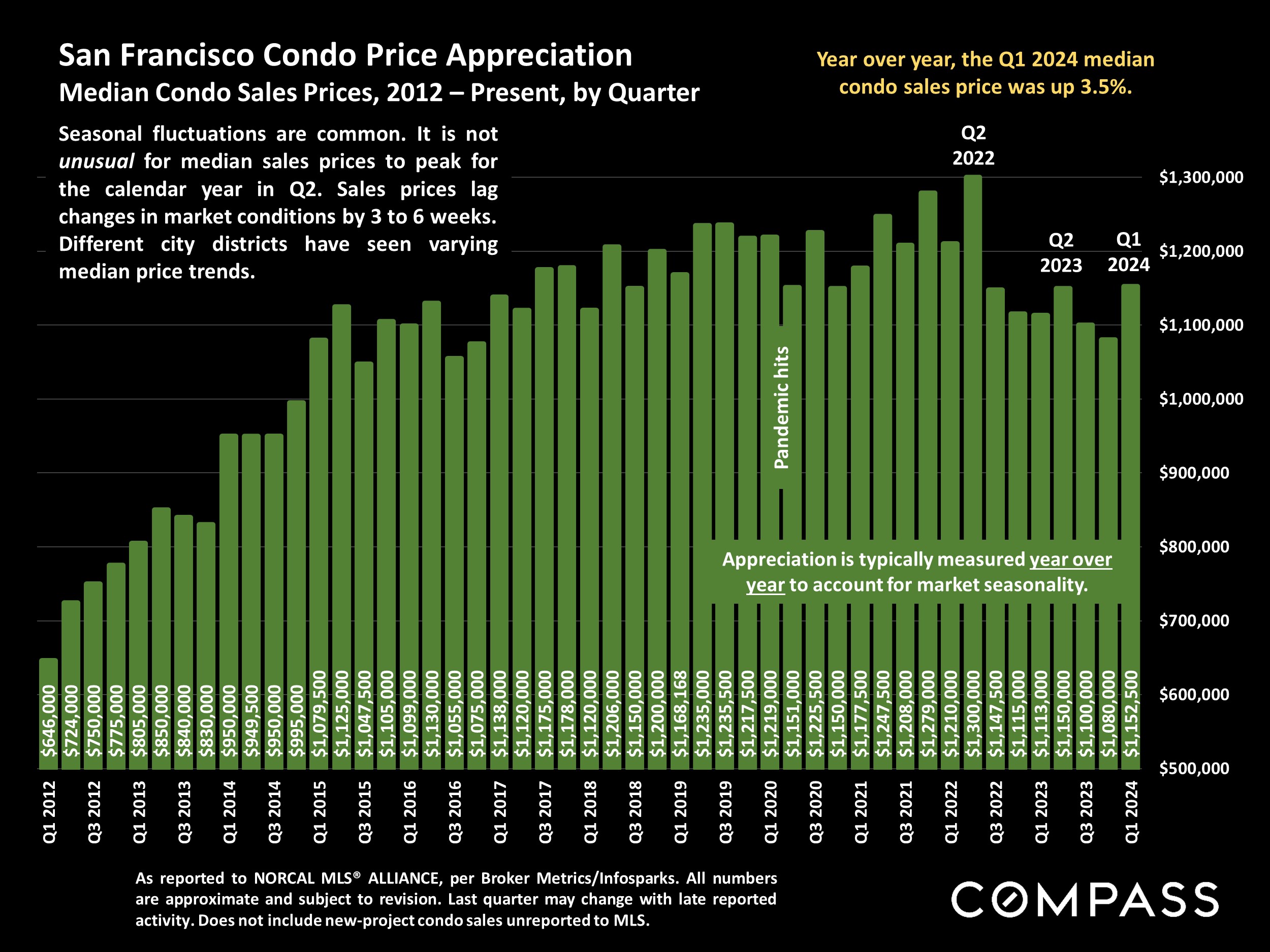 San Francisco Condo Price Appreciation.Median Condo Sales Prices, 2012 - Present, by Quarter