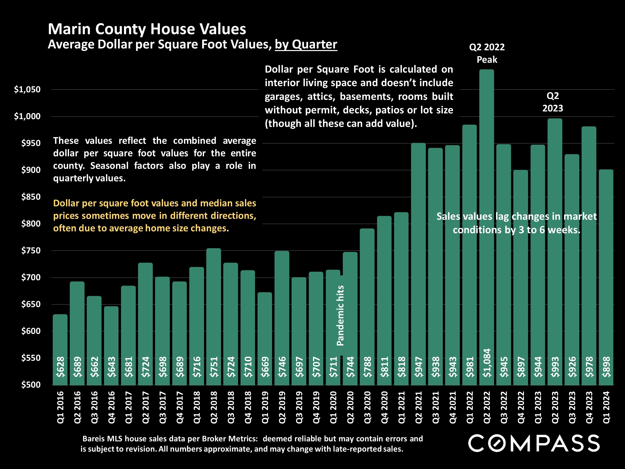 Marin County House Values Average Dollar per Square Foot Values, by Quarter