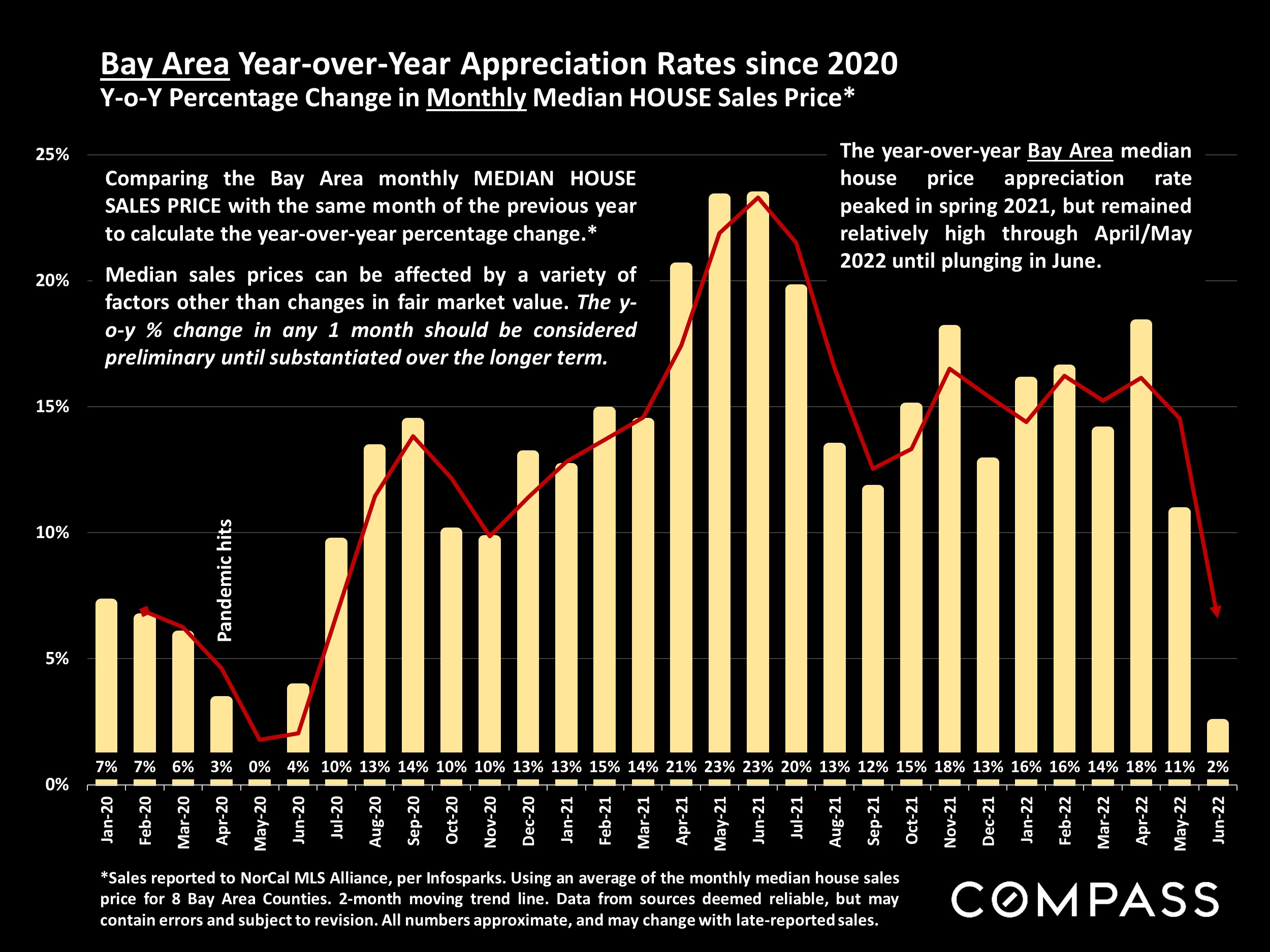 Slide showing Bay Area Year-over-Year Appreciation Rates since 2020