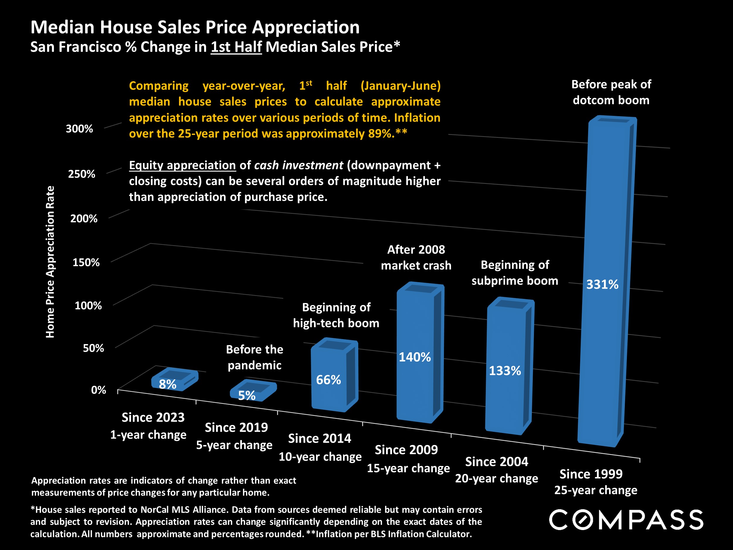 Median House Sales Price Appreciation San Francisco% Change in 1st Half Median Sales Price*