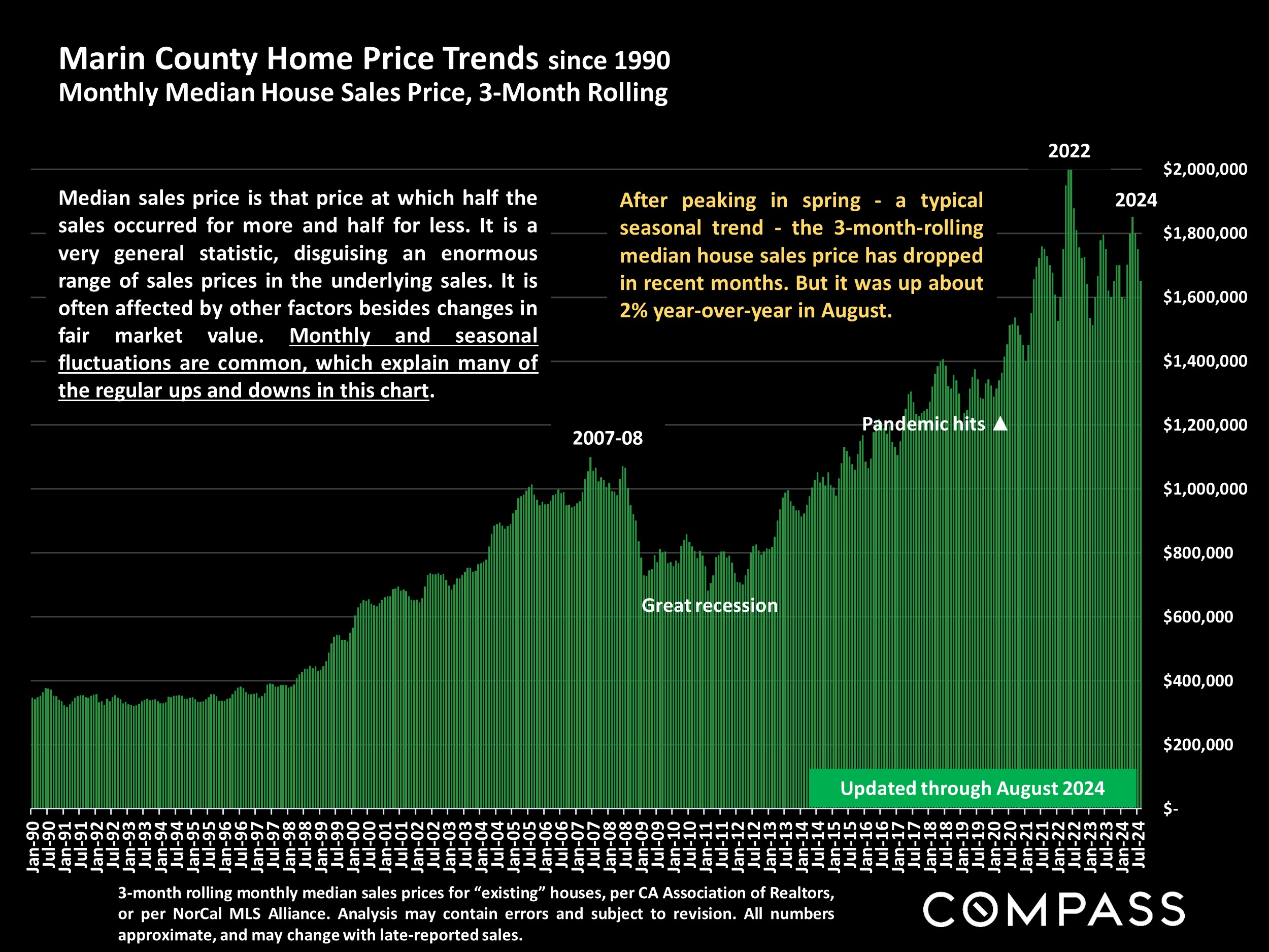 Marin County Home Price Trends since 1990 Monthly Median House Sales Price, 3-Month Rolling