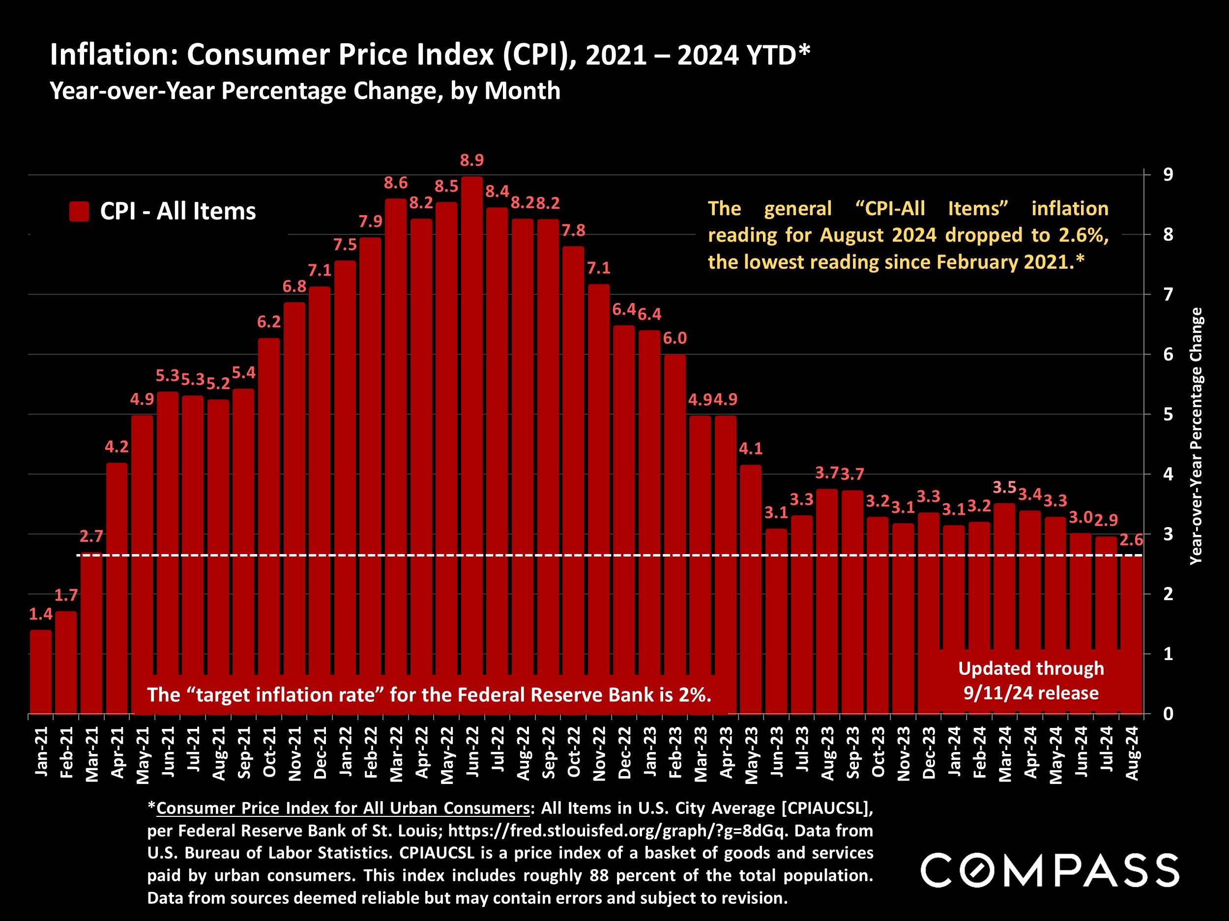 Inflation: Consumer Price Index (CPI), 2021 - 2024 YTD* Year-over-Year Percentage Change, by Month