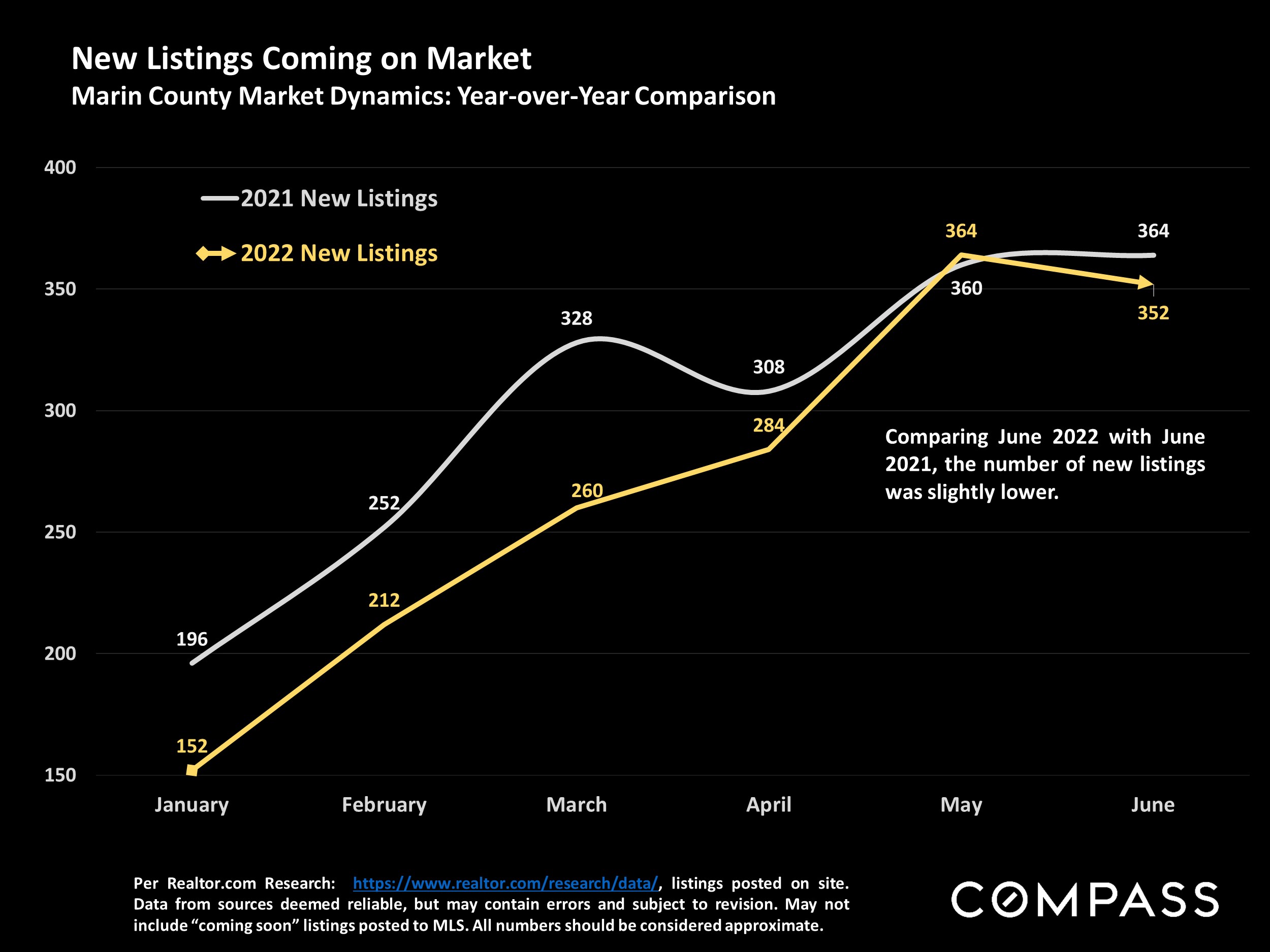 Slide showing New Listings Coming on Market