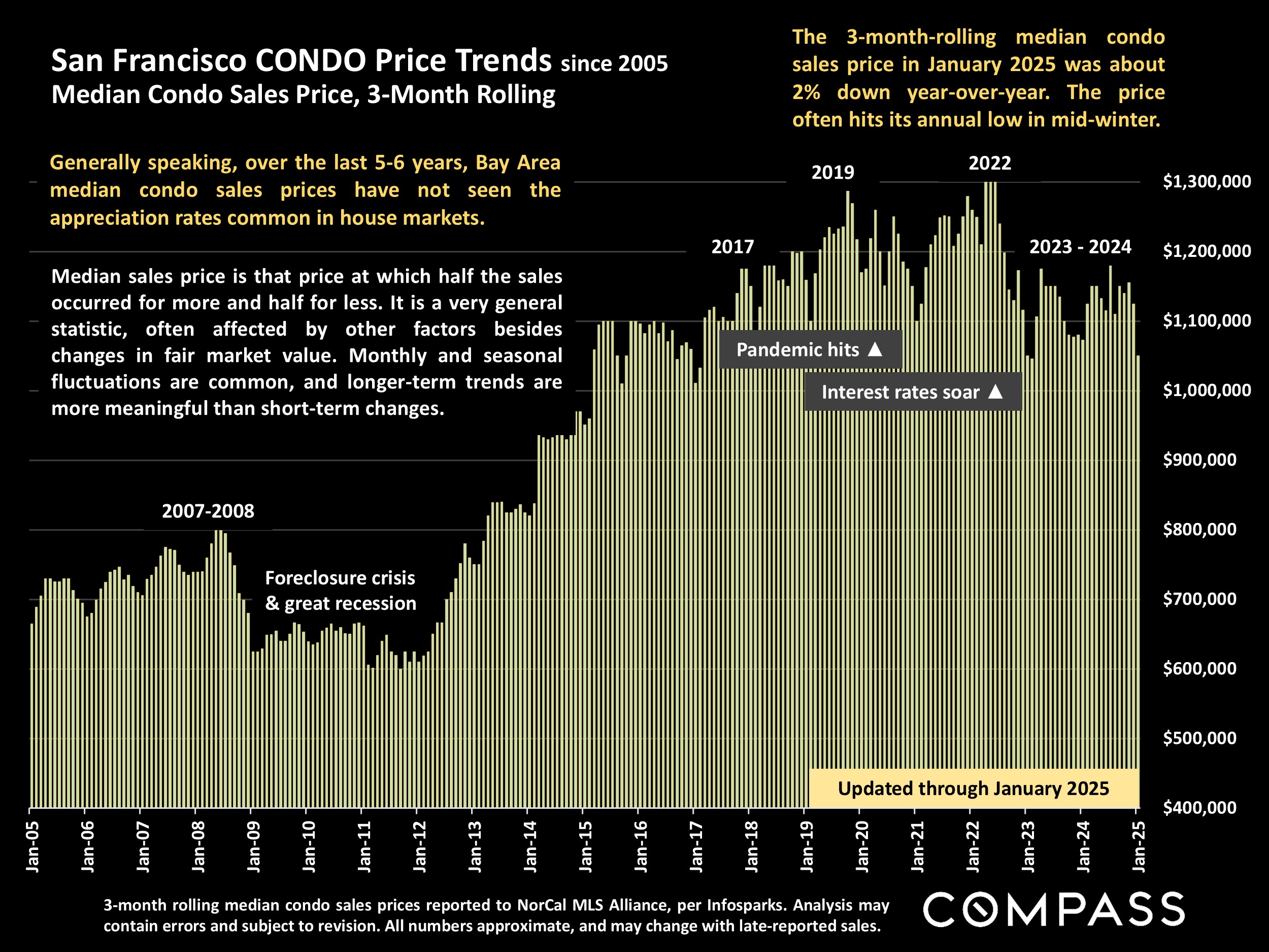 San Francisco CONDO Price Trends since 2005 Median Condo Sales Price, 3-Month Rolling