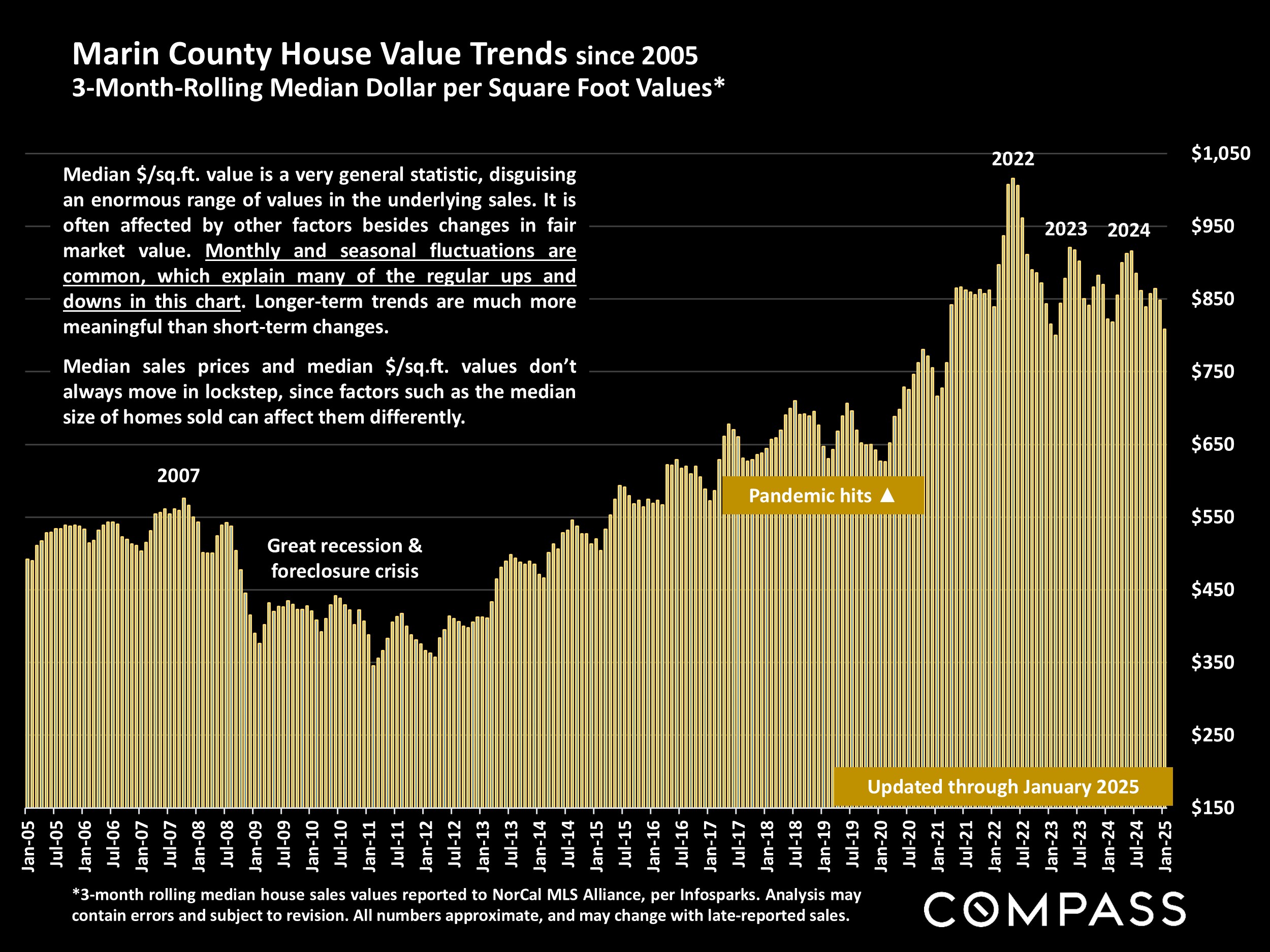 Marin County House Value Trends since 2005 3-Month-Rolling Median Dollar per Square Foot Values*